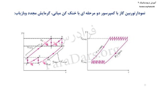 ‫ترمودینامیک‬ ‫آموزش‬۲
faradars.org/fvphy106
‫وبازیاب‬ ‫مجدد‬ ‫گرمایش‬ ،‫میانی‬ ‫کن‬ ‫خنک‬ ‫با‬ ‫ای‬ ‫مرحله‬ ‫دو‬ ‫کمپرسور‬ ‫با‬ ‫گاز‬ ‫نمودارتوربین‬:
33
‫س‬‫ر‬‫د‬‫ا‬‫ﺮ‬‫ﻓ‬
FaraDars.org
 
