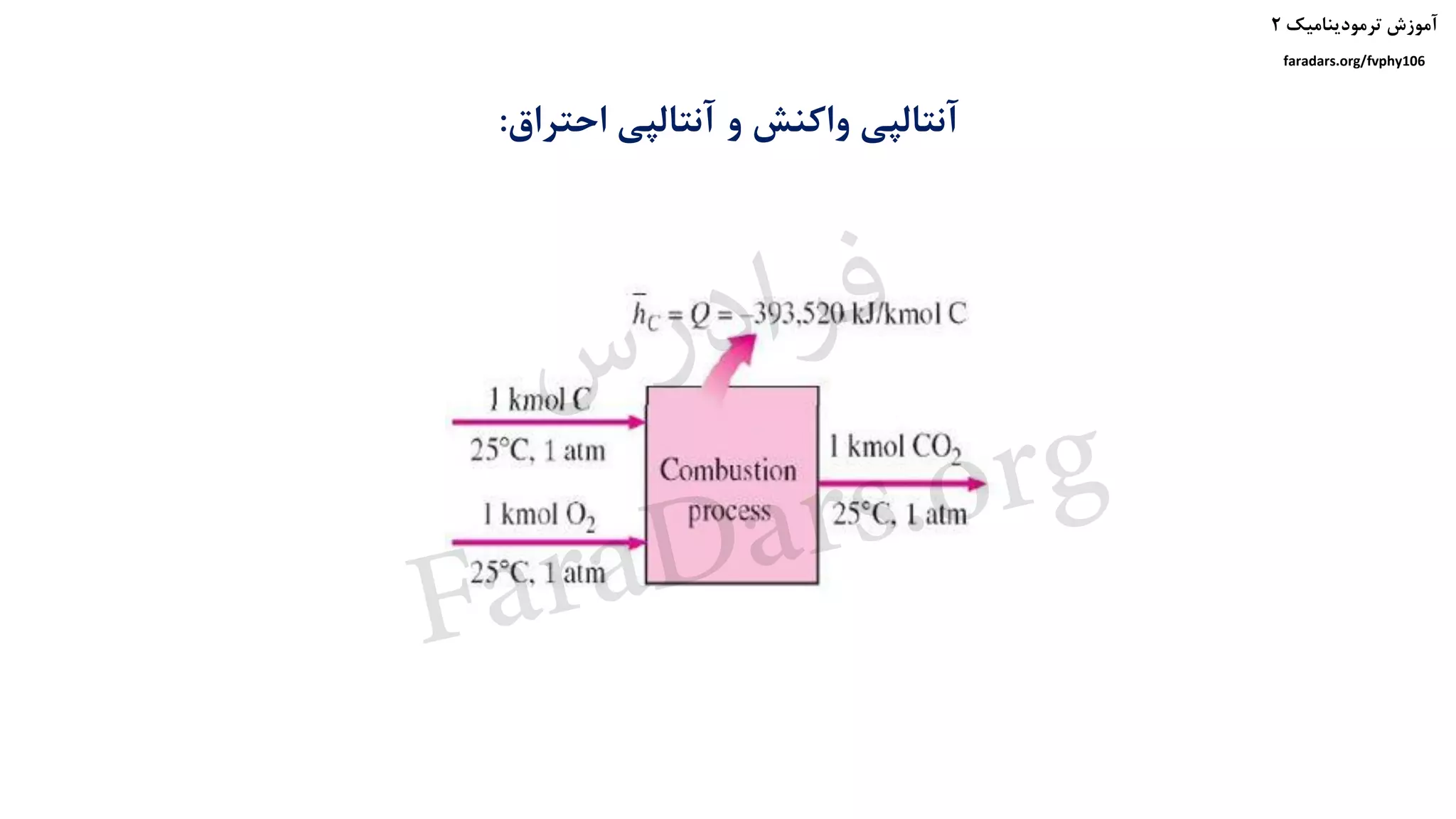 ‫ترمودینامیک‬ ‫آموزش‬۲
faradars.org/fvphy106
‫احتراق‬ ‫آنتالپی‬ ‫و‬ ‫واکنش‬ ‫آنتالپی‬:
‫س‬‫ر‬‫د‬‫ا‬‫ﺮ‬‫ﻓ‬
FaraDars.org
 