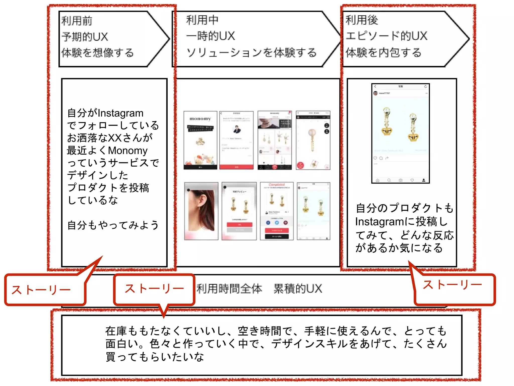 自分がInstagram
でフォローしている
お洒落なXXさんが
最近よくMonomy
っていうサービスで
デザインした
プロダクトを投稿
しているな
自分もやってみよう
自分のプロダクトも
Instagramに投稿し
てみて、どんな反応
があるか気になる
在庫ももたなくていいし、空き時間で、手軽に使えるんで、とっても
面白い。色々と作っていく中で、デザインスキルをあげて、たくさん
買ってもらいたいな
ストーリー ストーリーストーリー
 
