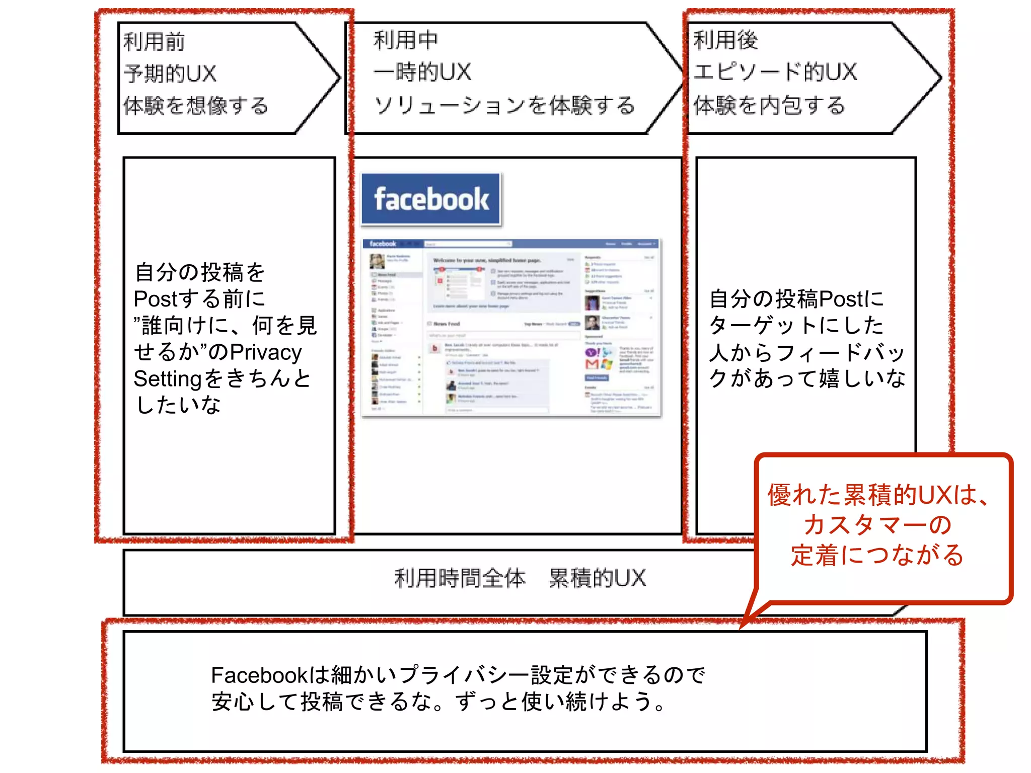 自分の投稿を
Postする前に
”誰向けに、何を見
せるか”のPrivacy
Settingをきちんと
したいな
Facebookは細かいプライバシー設定ができるので
安心して投稿できるな。ずっと使い続けよう。
自分の投稿Postに
ターゲットにした
人からフィードバッ
クがあって嬉しいな
優れた累積的UXは、
カスタマーの
定着につながる
 