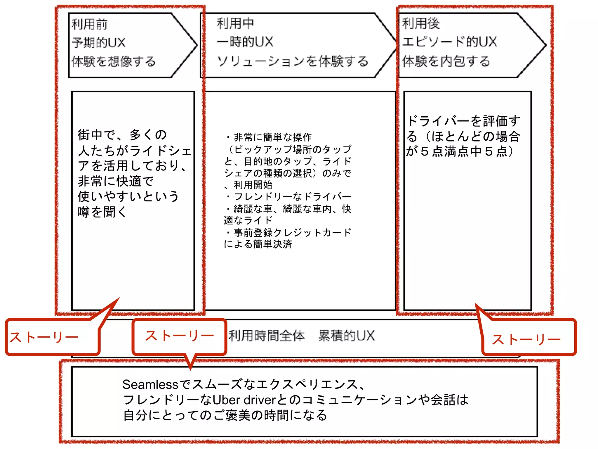 街中で、多くの
人たちがライドシェ
アを活用しており、
非常に快適で
使いやすいという
噂を聞く
ドライバーを評価す
る（ほとんどの場合
が５点満点中５点）
Seamlessでスムーズなエクスペリエンス、
フレンドリーなUber driverとのコミュニケーションや会話は
自分にとってのご褒美の時間になる
・非常に簡単な操作
（ピックアップ場所のタップ
と、目的地のタップ、ライド
シェアの種類の選択）のみで
、利用開始
・フレンドリーなドライバー
・綺麗な車、綺麗な車内、快
適なライド
・事前登録クレジットカード
による簡単決済
ストーリー ストーリーストーリー
 