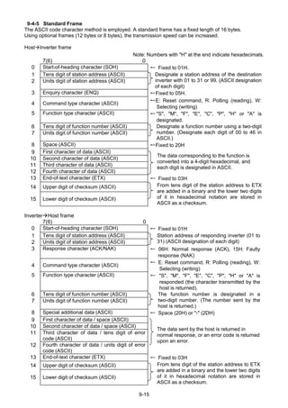 9-15
9-4-5 Standard Frame
The ASCII code character method is employed. A standard frame has a fixed length of 16 bytes.
Using optional frames (12 bytes or 8 bytes), the transmission speed can be increased.
Host Inverter frame
Note: Numbers with "H" at the end indicate hexadecimals.
7(6) 0
0 Start-of-heading character (SOH) ← Fixed to 01H.
1 Tens digit of station address (ASCII)
2 Units digit of station address (ASCII)
Designate a station address of the destination
inverter with 01 to 31 or 99. (ASCII designation
of each digit)
3 Enquiry character (ENQ) ←Fixed to 05H.
4 Command type character (ASCII)
←E: Reset command, R: Polling (reading), W:
Selecting (writing)
5 Function type character (ASCII) ← "S", "M", "F", "E", "C", "P", "H" or "A" is
designated.
6 Tens digit of function number (ASCII)
7 Units digit of function number (ASCII)
Designate a function number using a two-digit
number. (Designate each digit of 00 to 46 in
ASCII.)
8 Space (ASCII) ←Fixed to 20H
9 First character of data (ASCII)
10 Second character of data (ASCII)
11 Third character of data (ASCII)
12 Fourth character of data (ASCII)
The data corresponding to the function is
converted into a 4-digit hexadecimal, and
each digit is designated in ASCII.
13 End-of-text character (ETX) ← Fixed to 03H
14 Upper digit of checksum (ASCII)
15 Lower digit of checksum (ASCII)
From tens digit of the station address to ETX
are added in a binary and the lower two digits
of it in hexadecimal notation are stored in
ASCII as a checksum.
Inverter Host frame
7(6) 0
0 Start-of-heading character (SOH) ← Fixed to 01H
1 Tens digit of station address (ASCII)
2 Units digit of station address (ASCII)
Station address of responding inverter (01 to
31) (ASCII designation of each digit)
3 Response character (ACK/NAK) ← 06H: Normal response (ACK), 15H: Faulty
response (NAK)
4 Command type character (ASCII)
← E: Reset command, R: Polling (reading), W:
Selecting (writing)
5 Function type character (ASCII) ← "S", "M", "F", "E", "C", "P", "H" or "A" is
responded (the character transmitted by the
host is returned).
6 Tens digit of function number (ASCII)
7 Units digit of function number (ASCII)
The function number is designated in a
two-digit number. (The number sent by the
host is returned.)
8 Special additional data (ASCII) ← Space (20H) or "-" (2DH)
9 First character of data / space (ASCII)
10 Second character of data / space (ASCII)
11 Third character of data / tens digit of error
code (ASCII)
12 Fourth character of data / units digit of error
code (ASCII)
The data sent by the host is returned in
normal response, or an error code is returned
upon an error.
13 End-of-text character (ETX) ← Fixed to 03H
14 Upper digit of checksum (ASCII)
15 Lower digit of checksum (ASCII)
From tens digit of the station address to ETX
are added in a binary and the lower two digits
of it in hexadecimal notation are stored in
ASCII as a checksum.
 