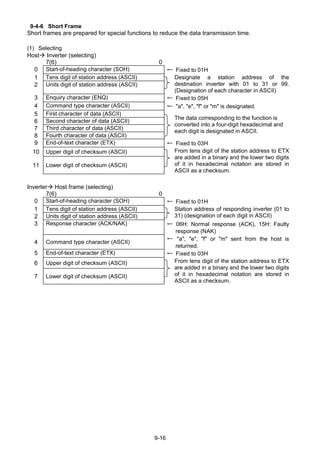9-16
9-4-6 Short Frame
Short frames are prepared for special functions to reduce the data transmission time.
(1) Selecting
Host Inverter (selecting)
7(6) 0
0 Start-of-heading character (SOH) ← Fixed to 01H
1 Tens digit of station address (ASCII)
2 Units digit of station address (ASCII)
Designate a station address of the
destination inverter with 01 to 31 or 99.
(Designation of each character in ASCII)
3 Enquiry character (ENQ) ← Fixed to 05H
4 Command type character (ASCII) ← "a", "e", "f" or "m" is designated.
5 First character of data (ASCII)
6 Second character of data (ASCII)
7 Third character of data (ASCII)
8 Fourth character of data (ASCII)
The data corresponding to the function is
converted into a four-digit hexadecimal and
each digit is designated in ASCII.
9 End-of-text character (ETX) ← Fixed to 03H
10 Upper digit of checksum (ASCII)
11 Lower digit of checksum (ASCII)
From tens digit of the station address to ETX
are added in a binary and the lower two digits
of it in hexadecimal notation are stored in
ASCII as a checksum.
Inverter Host frame (selecting)
7(6) 0
0 Start-of-heading character (SOH) ← Fixed to 01H
1 Tens digit of station address (ASCII)
2 Units digit of station address (ASCII)
Station address of responding inverter (01 to
31) (designation of each digit in ASCII)
3 Response character (ACK/NAK) ← 06H: Normal response (ACK), 15H: Faulty
response (NAK)
4 Command type character (ASCII)
← "a", "e", "f" or "m" sent from the host is
returned.
5 End-of-text character (ETX) ← Fixed to 03H
6 Upper digit of checksum (ASCII)
7 Lower digit of checksum (ASCII)
From tens digit of the station address to ETX
are added in a binary and the lower two digits
of it in hexadecimal notation are stored in
ASCII as a checksum.
 