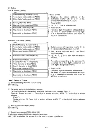 9-17
(2) Polling
Host Inverter (polling)
7(6) 0
0 Start-of-heading character (SOH) ←Fixed to 01H
1 Tens digit of station address (ASCII)
2 Units digit of station address (ASCII)
Designate the station address of the
destination inverter with 01 to 31 or 99.
(Designation of each digit in ASCII)
3 Enquiry character (ENQ) ← Fixed to 05H
4 Command type character (ASCII) ← "g", "h", "i", "j" or "k" is designated.
5 End-of-text character (ETX) ← Fixed to 03H
6 Upper digit of checksum (ASCII)
7 Lower digit of checksum (ASCII)
From tens digit of the station address to ETX
are added in a binary and the lower two digits
of it in hexadecimal notation are stored in
ASCII as a checksum.
Inverter Host frame (polling)
7(6) 0
0 Start-of-heading character (SOH)
1 Tens digit of station address (ASCII)
2 Units digit of station address (ASCII)
Station address of responding inverter (01 to
31) (Designation of each digit in ASCII)
3 Response character (ACK/NAK) ← 06H: Normal response (ACK), 15H: Faulty
response (NAK)
4 Command type character (ASCII) ← "g", "h", "i", "j" or "k" sent from the host is
returned.
5 First character of data (ASCII)
6 Second character of data (ASCII)
7 Third character of data (ASCII)
8 Fourth character of data (ASCII)
The data corresponding to the command is
converted into a four digit hexadecimal and
each digit is designated in ASCII.
9 End-of-text character (ETX) ← Fixed to 03H
10 Upper digit of checksum (ASCII)
11 Lower digit of checksum (ASCII)
From tens digit of the station address to ETX
are added in a binary and the lower two digits
of it in hexadecimal notation are stored in
ASCII as a checksum.
9-4-7 Details of Frame
(1) Start-of-heading character (ASCII; SOH)
01H in binary.
(2) Tens digit and units digit of station address
Two ASCII characters expressing a decimal station address between 1 and 31.
Example: Station address 1: Tens digit of station address: ASCII "0", units digit of station
address:
ASCII "1"
Station address 31: Tens digit of station address: ASCII "3", units digit of station address:
ASCII "1"
(3) Enquiry character (ASCII; ENQ)
05H in binary.
(4) Response character (ASCII; ACK/NAK)
The inverter sets ACK (06H) to recognize a request.
NAK (15H) is set when the request from the host includes a logical error.
 