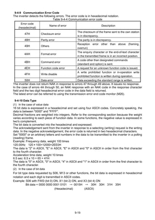 9-19
9-4-9 Communication Error Code
The inverter detects the following errors. The error code is in hexadecimal notation.
Table 9-4-4 Communication error code
Error code
(hexadecimal)
Name of error Description
47H Checksum error
The checksum of the frame sent to the own station
is in discrepancy.
48H Parity error The parity is in discrepancy.
49H Others
Reception error other than above (framing,
overrun)
4AH Format error
The enquiry character or the end-of-text character
in the transmitted frame is in an incorrect position.
4BH Command error
A code other than designated commands
(standard and option) is sent.
4EH Function code error A request for an unknown function code is issued.
4FH Write disable
A write prohibited function or in-operation write
prohibited function is written during operation.
50H Data error Data exceeding the standard range is written.
The inverter does not return NAK in response to errors 47 through 49 above. It issues no response.
In the case of errors 4A through 50, an NAK response with an NAK code in the response character
field and the two digit hexadecimal error code in the data field is returned.
The latest error can be referred to using the transmission error end code monitor (M26).
9-4-10 Data Type
(1) In the case of value data
16 bit data is expressed in a hexadecimal and set using four ASCII codes. Concretely speaking, the
data is between "0000" and "FFFF".
Decimal fractions are weighted into integers. Refer to the corresponding section because the weight
varies according to each piece of function data. In some functions, the negative value is expressed in
two's complement.
The bit data is converted into the hexadecimal and expressed.
The acknowledgement sent from the inverter in response to a selecting (writing) request is the writing
data. In the negative acknowledgement, the error code is returned in two hexadecimal characters.
Set "0000" or an arbitrary letters and numbers in the data to be transmitted to the inverter in a polling
(reading) frame.
Example: Frequency data, weight 100 times
120.00Hz 120×100=12000=2EE0H
The data is "2" in ASCII, "E" in ASCII, "E" in ASCII and "0" in ASCII in order from the first character
to the fourth character.
Acceleration time data, weight 10 times
6.5 sec: 6.5 x 10 = 65 = 41H
The data is "0" in ASCII, "0" in ASCII, "4" in ASCII and "1" in ASCII in order from the first character to
the fourth character.
(2) In the case of bit data
For bit type data requested by S06, M13 or other functions, the bit data is expressed in hexadecimal
notation and each digit is transmitted in ASCII codes.
Example: S06 with FWD (bit 0) ON, X1 (bit 2) ON, and X3 (bit 4) ON
Bit data = 0000 0000 0001 0101 → 0015H → 30H 30H 31H 35H
(Hexadecimal) (ASCII)
 