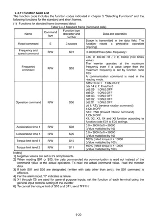 9-20
9-4-11 Function Code List
The function code includes the function codes indicated in chapter 5 "Selecting Functions" and the
following functions for the standard and short frames.
(1) Functions for standard frame (command data)
Table 9-4-5 Standard frame (command data)
Name
Command
type
Function type
character and
number
Data and operation
Reset command E 3 spaces
Space is transmitted in the data field. The
function resets a protective operation
(tripping).
Frequency and
speed command
R/W S01 ±20000d/fmax (Max. frequency)
Frequency
command
R/W S05
0.00 to 400.00 Hz / 0 to 40000 (100 times
value)
The inverter operates at the maximum
frequency even if a value larger than the
maximum frequency is set by function code
F03.
A communication command is read in the
reading mode.
Operation command R/W S06
bit15:RESET 1:ON,0:OFF
bits 14 to 7: Fixed to 0
bit6:X5 1:ON,0:OFF
bit5:X4 1:ON,0:OFF
bit4:X3 1:ON,0:OFF
bit3:X2 1:ON,0:OFF
bit2:X1 1:ON,0:OFF
bit 1: REV (reverse rotation command)
1:ON,0:OFF
bit 0: FWD (forward rotation command)
1:ON,0:OFF
X1, X2, X3, X4 and X5 function according to
function code E01 to E05 settings.
Acceleration time 1 R/W S08
0.0～3600.0s/0～36000
(Value multiplied by 10)
Deceleration time 1 R/W S09
0.0～3600.0s/0～36000
(Value multiplied by 10)
Torque limit level 1 R/W S10
100% (rated torque) / + 10000
(Value multiplied by 100)
Torque limit level 2 R/W S11
100% (rated torque) / + 10000
(Value multiplied by 100)
Notes)
1) Negative values are set in 2's complements.
2) When reading S01 or S05, the data commanded via communication is read out instead of the
command value in the actual operation. To read the actual command value, read the monitor
data.
3) If both S01 and S05 are designated (written with data other than zero), the S01 command is
effective.
4) For the alarm input, "0" indicates a failure.
5) X1 through X5 are used for general purpose inputs; set the function of each terminal using the
general input terminal setting of the inverter.
6) To cancel the torque limit of S10 and S11, send 7FFFH.
 