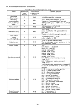 9-21
(2) Functions for standard frame (monitor data)
Table 9-4-6 Standard frame (monitor data)
Name Command
type
character
Function type
character and
number
Data and operation
Frequency
(Final value)
R M01 ±20000d/fmax (Max. frequency)
Frequency
command value
R M05
100=1.00Hz (Value multiplied by 100)
The current frequency setting is returned.
Calculated torque
value
R M07
100% (rated torque) / ± 10000 (value multiplied
by 100)
Torque current R M08
100% (rated current) / ± 10000
(value multiplied by 100)
Output frequency R M09
100=1.00Hz
(Value multiplied by 100; special additional
data: sign)
The current output frequency is returned.
Motor output
(power
consumption)
R M10
100% (rated output) / ± 10000
(value multiplied by 100)
Output current R M11
100 = 1% of rated inverter current
The current output current is returned in the
ratio to the rated current.
Output voltage R M12 10=1V
Operation command R M13
bit15:RESET 1:ON,0:OFF
bits 14 to 5: Fixed to 0
bit6:X5 1:ON, 0:OFF
bit5:X4 1:ON, 0:OFF
bit4:X3 1:ON, 0:OFF
bit3:X2 1:ON, 0:OFF
bit2:X1 1:ON, 0:OFF
bit 1: REV (reverse rotation command)
1:ON,0:OFF
bit 0: FWD (forward rotation command)
1:ON,0:OFF
The final command value including the state of
the actual control terminal of the inverter is
returned.
Operation status R M14
bit 15: Function code data being written
bit 12: 1: Communication valid
bit 11: 1: Batch failure (tripping)
bit 10: 1: During deceleration
bit 9: 1: During acceleration
bit 8: 1: Current limit operation
bit 7: 1: Voltage limit operation
bit 6: 1: Torque limit operation
bit 5: 1: DC link voltage established
bit 4: 1: During braking
bit 3: 1: During output shutoff
bit 2: 1: During DC braking
bit 1: 1: During reverse rotation
bit 0: 1: During forward rotation
General purpose
output terminal
R M15
bit 1: Y2; active upon "1"
bit 0: Y1; active upon "1"
 