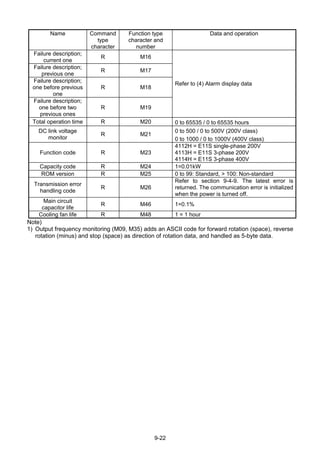 9-22
Name Command
type
character
Function type
character and
number
Data and operation
Failure description;
current one
R M16
Failure description;
previous one
R M17
Failure description;
one before previous
one
R M18
Failure description;
one before two
previous ones
R M19
Refer to (4) Alarm display data
Total operation time R M20 0 to 65535 / 0 to 65535 hours
DC link voltage
monitor
R M21
0 to 500 / 0 to 500V (200V class)
0 to 1000 / 0 to 1000V (400V class)
Function code R M23
4112H = E11S single-phase 200V
4113H = E11S 3-phase 200V
4114H = E11S 3-phase 400V
Capacity code R M24 1=0.01kW
ROM version R M25 0 to 99: Standard, > 100: Non-standard
Transmission error
handling code
R M26
Refer to section 9-4-9. The latest error is
returned. The communication error is initialized
when the power is turned off.
Main circuit
capacitor life
R M46 1=0.1%
Cooling fan life R M48 1 = 1 hour
Note)
1) Output frequency monitoring (M09, M35) adds an ASCII code for forward rotation (space), reverse
rotation (minus) and stop (space) as direction of rotation data, and handled as 5-byte data.
 