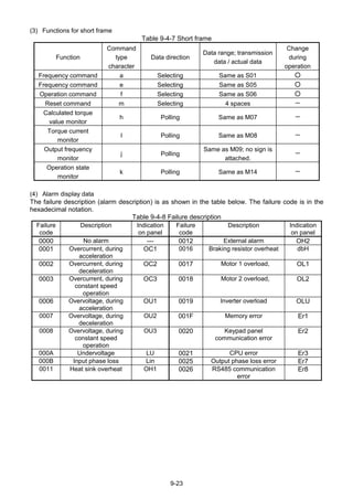 9-23
(3) Functions for short frame
Table 9-4-7 Short frame
Function
Command
type
character
Data direction
Data range; transmission
data / actual data
Change
during
operation
Frequency command a Selecting Same as S01 ○
Frequency command e Selecting Same as S05 ○
Operation command f Selecting Same as S06 ○
Reset command m Selecting 4 spaces －
Calculated torque
value monitor
h Polling Same as M07 －
Torque current
monitor
I Polling Same as M08 －
Output frequency
monitor
j Polling
Same as M09; no sign is
attached.
－
Operation state
monitor
k Polling Same as M14 －
(4) Alarm display data
The failure description (alarm description) is as shown in the table below. The failure code is in the
hexadecimal notation.
Table 9-4-8 Failure description
Failure
code
Description Indication
on panel
Failure
code
Description Indication
on panel
0000 No alarm --- 0012 External alarm OH2
0001 Overcurrent, during
acceleration
OC1 0016 Braking resistor overheat dbH
0002 Overcurrent, during
deceleration
OC2 0017 Motor 1 overload, OL1
0003 Overcurrent, during
constant speed
operation
OC3 0018 Motor 2 overload, OL2
0006 Overvoltage, during
acceleration
OU1 0019 Inverter overload OLU
0007 Overvoltage, during
deceleration
OU2 001F Memory error Er1
0008 Overvoltage, during
constant speed
operation
OU3 0020 Keypad panel
communication error
Er2
000A Undervoltage LU 0021 CPU error Er3
000B Input phase loss Lin 0025 Output phase loss error Er7
0011 Heat sink overheat OH1 0026 RS485 communication
error
Er8
 