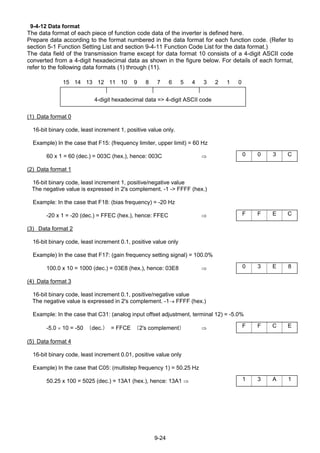 9-24
9-4-12 Data format
The data format of each piece of function code data of the inverter is defined here.
Prepare data according to the format numbered in the data format for each function code. (Refer to
section 5-1 Function Setting List and section 9-4-11 Function Code List for the data format.)
The data field of the transmission frame except for data format 10 consists of a 4-digit ASCII code
converted from a 4-digit hexadecimal data as shown in the figure below. For details of each format,
refer to the following data formats (1) through (11).
15 14 13 12 11 10 9 8 7 6 5 4 3 2 1 0
4-digit hexadecimal data => 4-digit ASCII code
(1) Data format 0
16-bit binary code, least increment 1, positive value only.
Example) In the case that F15: (frequency limiter, upper limit) = 60 Hz
60 x 1 = 60 (dec.) = 003C (hex.), hence: 003C ⇒
(2) Data format 1
16-bit binary code, least increment 1, positive/negative value
The negative value is expressed in 2's complement. -1 -> FFFF (hex.)
Example: In the case that F18: (bias frequency) = -20 Hz
-20 x 1 = -20 (dec.) = FFEC (hex.), hence: FFEC ⇒
(3) Data format 2
16-bit binary code, least increment 0.1, positive value only
Example) In the case that F17: (gain frequency setting signal) = 100.0%
100.0 x 10 = 1000 (dec.) = 03E8 (hex.), hence: 03E8 ⇒
(4) Data format 3
16-bit binary code, least increment 0.1, positive/negative value
The negative value is expressed in 2's complement. -1→ FFFF (hex.)
Example: In the case that C31: (analog input offset adjustment, terminal 12) = -5.0%
-5.0 × 10 = -50 （dec.） = FFCE （2's complement） ⇒
(5) Data format 4
16-bit binary code, least increment 0.01, positive value only
Example) In the case that C05: (multistep frequency 1) = 50.25 Hz
50.25 x 100 = 5025 (dec.) = 13A1 (hex.), hence: 13A1 ⇒
0 0 3 C
F F E C
0 3 E 8
F F C E
1 3 A 1
 
