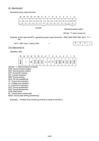 9-26
(9) Data format 9
General-purpose output terminal
15 14 13 12 11 10 9 8 7 6 5 4 3 2 1 0
０ ０ ０ ０ ０ ０ ０ ０ ０ ０ ０ ０ ０ ０ Y2 Y1
General-purpose output
(All bits: "1" when turned on)
Example: In the case that M15: (general-purpose output terminal) = 0000 0000 0000 0001 (bin.): Y1 =
ON
M15 = 0001 (hex.), hence: 0001 ⇒
(10) Data format 10
Operation state
15 14 13 12 11 10 9 8 7 6 5 4 3 2 1 0
BUSY
―
RL
ALM
DEC
ACC
IL
VL
TL
NUV
BRK
INT
EXT
REV
FWD
(All bits: "1" when turned on or active)
FWD: During forward rotation
REV: During reverse rotation
EXT: During DC braking
INT: Inverter shutdown
BRK: During braking
NUV: DC link established
TL: Torque limit operation
VL: Voltage limit operation
IL: Current limit operation
ACC: During acceleration
DEC: During deceleration
ALM: Batch alarm
RL: Transmission valid/invalid
BUSY: During data writing (processing)
Example) ... Omitted (The monitoring method is similar to format 8.)
0 0 0 １
Unused
 