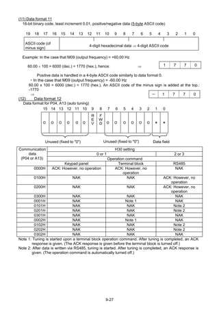 9-27
(11) Data format 11
16-bit binary code, least increment 0.01, positive/negative data (5-byte ASCII code)
19 18 17 16 15 14 13 12 11 10 9 8 7 6 5 4 3 2 1 0
ASCII code (of
minus sign)
4-digit hexadecimal data ⇒ 4-digit ASCII code
Example: In the case that M09 (output frequency) = +60.00 Hz
60.00 × 100 = 6000 (dec.) = 1770 (hex.), hence: ⇒
Positive data is handled in a 4-byte ASCII code similarly to data format 0.
・In the case that M09 (output frequency) = -60.00 Hz
60.00 x 100 = 6000 (dec.) = 1770 (hex.). An ASCII code of the minus sign is added at the top.:
-1770
⇒
(12) Data format 12
Data format for P04, A13 (auto tuning)
15 14 13 12 11 10 9 8 7 6 5 4 3 2 1 0
０ ０ ０ ０ ０ ０
Ｒ
Ｅ
Ｖ
Ｆ
Ｗ
Ｄ ０ ０ ０ ０ ０ ０ ＊ ＊
H30 setting
0 or 1 2 or 3
Operation command
Communication
data
(P04 or A13)
Keypad panel Terminal block RS485
0000H ACK: However, no operation ACK: However, no
operation
NAK
0100H NAK NAK ACK: However, no
operation
0200H NAK NAK ACK: However, no
operation
0300H NAK NAK NAK
0001H NAK Note 1 NAK
0101H NAK NAK Note 2
0201H NAK NAK Note 2
0301H NAK NAK NAK
0002H NAK Note 1 NAK
0102H NAK NAK Note 2
0202H NAK NAK Note 2
0302H NAK NAK NAK
Note 1: Tuning is started upon a terminal block operation command. After tuning is completed, an ACK
response is given. (The ACK response is given before the terminal block is turned off.)
Note 2: After data is written via RS485, tuning is started. After tuning is completed, an ACK response is
given. (The operation command is automatically turned off.)
1 7 7 0
－ 1 7 7 0
Unused (fixed to "0") Unused (fixed to "0") Data field
 