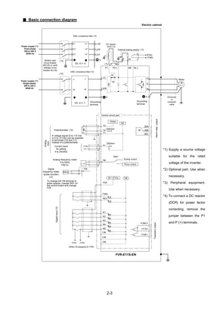 2-3
■■■■ Basic connection diagram
U
L2/N
L1/L
Power supply (*1)
Single-phase
200 to 240 V
50/60 Hz
Molded case
circuit breaker
(MCCB) or earth
leakage circuit
breaker (ELCB)
Power supply (*1)
Three-phase
380 to 480 V
50/60 Hz
G
EFL-E11-7
FWD
REV
X1
X2
X3
X4
X5
CM
13
12
11
C1
FM
V
W
P1 P(+) DB N(-)
M
<Y1E>
<Y2E>
<CMC>
G
Motor
Grounding
terminal
SR
10Vdc
(-)
(+)
22～27Vdc
Pulse output
Control circuit part
Analog frequency meter
0 to 50Hz
FM(*2)
Current input
for setting
4 to 20mAdc
A voltage signal (0 to +10 Vdc
or 0 to +5 Vdc) can be supplied
to terminals [12] and [11]
instead of a potentiometer.
Potentiometer (*2)
DC reactor
DCR (*2)
External braking resistor (*2)
(*4)
P DB
2
1
Transistoroutput
Digitalinput(*2)
Analog
input
Alarmrelayoutput
30
30A
30B
30C
3
2
1
Grounding
terminal
(P24)
(THR)
(*3)
Digital
frequency meter
(pulse counter)
(*2)
50Hz
22kohm
FM
Analog output
250ohm
To change the FM terminal to
pulse outputs, change SW1 on
the control board and change
F29.
(P24) (THR)
(When X5 assigned to THR)
3
P24
L1/R
L3/T
L2/S
L
N
L'
N'
EFL-E11-4
G
L1'
L2'
L3'
0V
L1
L2
L3
(*3)
Electric cabinet
Armoured
or
screened
cable
EMC compliance filter (*2)
EMC compliance filter (*2)
CM
FVR-E11S-EN
CM
CM
SW1
*1) Supply a source voltage
suitable for the rated
voltage of the inverter.
*2) Optional part. Use when
necessary.
*3) Peripheral equipment.
Use when necessary.
*4) To connect a DC reactor
(DCR) for power factor
correcting, remove the
jumper between the P1
and P (+) terminals.
 