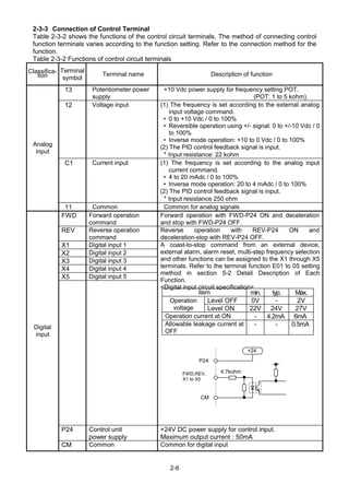 2-6
2-3-3 Connection of Control Terminal
Table 2-3-2 shows the functions of the control circuit terminals. The method of connecting control
function terminals varies according to the function setting. Refer to the connection method for the
function.
Table 2-3-2 Functions of control circuit terminals
Classifica-
tion
Terminal
symbol
Terminal name Description of function
13 Potentiometer power
supply
+10 Vdc power supply for frequency setting POT.
(POT: 1 to 5 kohm).
12 Voltage input (1) The frequency is set according to the external analog
input voltage command.
• 0 to +10 Vdc / 0 to 100%
• Reversible operation using +/- signal: 0 to +/-10 Vdc / 0
to 100%
• Inverse mode operation: +10 to 0 Vdc / 0 to 100%
(2) The PID control feedback signal is input.
* Input resistance: 22 kohm
C1 Current input (1) The frequency is set according to the analog input
current command.
• 4 to 20 mAdc / 0 to 100%
• Inverse mode operation: 20 to 4 mAdc / 0 to 100%
(2) The PID control feedback signal is input.
* Input resistance 250 ohm
Analog
input
11 Common Common for analog signals
FWD Forward operation
command
Forward operation with FWD-P24 ON and deceleration
and stop with FWD-P24 OFF.
REV Reverse operation
command
Reverse operation with REV-P24 ON and
deceleration-stop with REV-P24 OFF.
X1 Digital input 1
X2 Digital input 2
X3 Digital input 3
X4 Digital input 4
X5 Digital input 5
A coast-to-stop command from an external device,
external alarm, alarm reset, multi-step frequency selection
and other functions can be assigned to the X1 through X5
terminals. Refer to the terminal function E01 to 05 setting
method in section 5-2 Detail Description of Each
Function.
<Digital input circuit specification>
P24 Control unit
power supply
+24V DC power supply for control input.
Maximum output current : 50mA
Digital
input
CM Common Common for digital input
FWD,REV,
X1 to X5
CM
4.7kohm
P24
+24
V
Item min. typ. Max.
Level OFF 0V - 2VOperation
voltage Level ON 22V 24V 27V
Operation current at ON - 4.2mA 6mA
Allowable leakage current at
OFF
- - 0.5mA
 