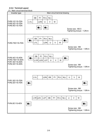 2-9
2-3-4 Terminal Layout
(1) Main circuit terminal block
Inverter type Main circuit terminal drawing
FVR0.1E11S-7EN
FVR0.2E11S-7EN
FVR0.4E11S-7EN
Screw size : M3.5
Tightening torque : 1.2N⋅⋅⋅⋅m
FVR0.75E11S-7EN
Screw size : M4
Tightening torque : 1.8N⋅⋅⋅⋅m
FVR0.4E11S-4EN
FVR0.75E11S-4EN
FVR1.5E11S-4EN
FVR2.2E11S-4EN Screw size : M4
Tightening torque : 1.8N⋅⋅⋅⋅m
FVR1.5E11S-7EN
FVR2.2E11S-7EN
Screw size : M4
Tightening torque : 1.8N⋅⋅⋅⋅m
FVR4.0E11S-4EN
Screw size : M4
Tightening torque : 1.8N⋅⋅⋅⋅m
G
DB P1 P(+) N(-)
WVUL3/TL2/SL1/R
G
GG
DB P1 P(+) N(-)
WVUL2/NL1/L
GG
DB P1 P(+) N(-) WVUL2/NL1/L
G
DB P1 P(+) N(-)
WVUL2/NL1/L
G
GG
DB P1 P(+) N(-) WVUL3/TL2/SL1/R
 