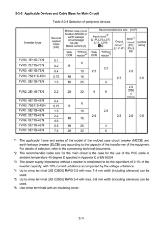 2-11
2-3-5 Applicable Devices and Cable Sizes for Main Circuit
Table 2-3-4 Selection of peripheral devices
Recommended wire size [mm2
]Molded case circuit
breaker (MCCB) or
earth leakage
circuit breaker
(ELCB) *1
Rated current [A]
Input circuit
*2
[L1/R,L2/S,L3/T]
[L1/L, L2/N]
G
Inverter type
Nominal
applied
motor
[kW]
With
DCR
Without
reactor*
3
With
DCR
Without
reactor
*3
Output
circuit
*2
[U, V, W]
DCR
*2
circuit
[P1]
[P(+)]
DB
Control
wiring
FVR0. 1E11S-7EN 0.1
FVR0. 2E11S-7EN 0.2
6
FVR0. 4E11S-7EN 0.4
6
10
FVR0. 75E11S-7EN 0.75 10 16
2.5
FVR1. 5E11S-7EN 1.5 16 25
2.5
4
2.5
FVR2. 2E11S-7EN 2.2 25 32 4 6
2.5
2.5
(DB)
4
(Others)
0.5
FVR0. 4E11S-4EN 0.4
FVR0. 75E11S-4EN 0.75
6
FVR1. 5E11S-4EN 1.5
6
10
FVR2. 2E11S-4EN 2.2
FVR4. 0E11S-4EN 4.0
10 16
2.5
FVR5. 5E11S-4EN 5.5 16 25 4
FVR7. 5E11S-4EN 7.5 20 32
2.5
6
2.5 2.5 0.5
*1 The applicable frame and series of the model of the molded case circuit breaker (MCCB) and
earth leakage breaker (ELCB) vary according to the capacity of the transformer of the equipment.
For details of selection, refer to the concerning technical documents.
*2 The recommended cable size for the main circuit is the case for the use of the PVC cable at
ambient temperature 40 degree C specified in Appendix C of EN 60204
*3 The power supply impedance without a reactor is considered to be the equivalent of 0.1% of the
inverter capacity, with 10% current unbalance accompanied by the voltage unbalance.
*4 Up to crimp terminal (JIS C2805) RAV2-3.5 with max. 7.4 mm width (including tolerance) can be
used.
*5 Up to crimp terminal (JIS C2805) RAV5.5-4 with max. 9.8 mm width (including tolerance) can be
used.
*6 Use crimp terminals with an insulating cover.
 