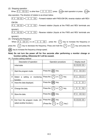 4-3
(2) Stopping operation
When F 0 2 is other than 1 press RUN to start operation or press STOP to
stop operation. The direction of rotation is as shown below.
F 0 2 ＝ 0 ：Forward rotation with FWD-CM ON, reverse rotation with REV-
CM ON
F 0 2 ＝ 2 ：Forward rotation (Inputs at the FWD and REV terminals are
ignored.)
F 0 2 ＝ 3 ：Reverse rotation (Inputs at the FWD and REV terminals are
ignored.)
(3) Changing the frequency
When F 0 1 is at 0 , press the key to increase the frequency or
press the key to decrease the frequency. Press and hold the or key and press the
key to increase the frequency change speed.
Note) Do not turn the power off for five seconds after performing a monitor change or
function setting. Otherwise Er1 will be caused.
(4) Function setting method
Description of operation Operation procedure Display result
Initial state 6 0. 0 0
１ Start the program mode. Press the key. F 0 0
２ Select a setting or monitoring
function.
Press the or key. F 0 1
３ Have the data displayed. Press the key. 1
４ Change the data. Press the or key. 2
５ Store the data. Press the key. F 0 2
６ Exit from the program mode. (Or
select another function.)
Press the key.
(Press the or key.)
6 0. 0 0
 
