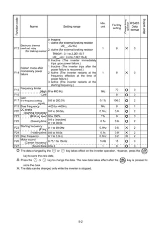 5-2
Functioncode
Name Setting range
Min.
unit
Factory
setting
Changeduring
operation
RS485
Data
format
Usersetting
F13
Electronic thermal
overload relay
(for braking resistor)
0: Inactive
1: Active (for external braking resistor
DB__-2C/4C)
2: Active (for external braking resistor
TK80W : 0.1 to 2.2E11S-7
DB__-4C : 0.4 to 7.5E11S-4)
1 0 X 0
F14
Restart mode after
momentary power
failure
0: Inactive (The inverter immediately
trips upon power failure.)
1: Inactive (The inverter trips after the
power failure is recovered.)
2: Active (The inverter restarts at the
frequency effective at the time of
power failure.)
3: Active (The inverter restarts at the
starting frequency.)
1 0 X 0
F15
Frequency limiter
(High)
70 0
F16 (Low)
0 to 400 Hz 1Hz
0 0
F17
Gain
(For frequency setting
signal)
0.0 to 200.0% 0.1% 100.0 2
F18 Bias frequency -400 to +400Hz 1Hz 0 1
F20
DC brake
(Starting frequency)
0.0 to 60.0Hz 0.1Hz 0.0 2
F21 (Braking level) 0 to 100% 1% 0 0
F22 (Braking time)
0.0 s (Inactive)
0.1 to 30.0s
0.1s 0.0 2
F23
Starting frequency
(Freq.)
0.1 to 60.0Hz 0.1Hz 0.5 X 2
F24 (Holding time) 0.0 to 10.0s 0.1s 0.0 X 2
F25 Stop frequency 0.1 to 6.0Hz 0.1Hz 0.2 X 2
F26
Motor sound
(Carrier frequency)
0.75,1 to 15kHz 1kHz 15 0
F27 (Sound tone) 0 to 3 1 0 0
: The data changed by the or key takes effect on the inverter operation. However, press the
key to store the new data.
: Press the or key to change the data. The new data takes effect after the key is pressed to
store the data.
X: The data can be changed only while the inverter is stopped.
 