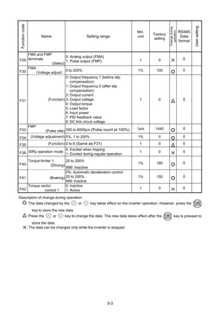 5-3
Functioncode
Name Setting range
Min.
unit
Factory
setting
Changeduring
operation
RS485
Data
format
Usersetting
F29
FMA and FMP
terminals
(Select)
0: Analog output (FMA)
1: Pulse output (FMP) 1 0 X 0
F30
FMA
(Voltage adjust）
0 to 200% 1% 100 0
F31 (Function)
0: Output frequency 1 (before slip
compensation)
1: Output frequency 2 (after slip
compensation)
2: Output current
3: Output voltage
4: Output torque
5: Load factor
6: Input power
7: PID feedback value
8: DC link circuit voltage
1 0 0
F33
FMP
(Pulse rate) 300 to 6000p/s (Pulse count at 100%) 1p/s 1440 0
F34 (Voltage adjustment) 0%, 1 to 200% 1% 0 0
F35 (Function) 0 to 8 (Same as F31) 1 0 0
F36 30Ry operation mode
0: Excited when tripping
1: Excited during regular operation
1 0 X 0
F40
Torque limiter 1
(Driving)
20 to 200%
999: Inactive
1% 180 0
F41 (Braking)
0%: Automatic deceleration control
20 to 200%
999: Inactive
1% 150 0
F42
Torque vector
control 1
0: Inactive
1: Active
1 0 X 0
Description of change during operation
: The data changed by the or key takes effect on the inverter operation. However, press the
key to store the new data.
: Press the or key to change the data. The new data takes effect after the key is pressed to
store the data.
X: The data can be changed only while the inverter is stopped.
 