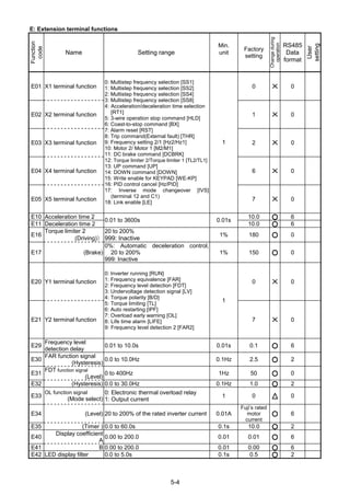 5-4
E: Extension terminal functions
Function
code
Name Setting range
Min.
unit
Factory
setting
Changeduring
operation
RS485
Data
format
User
setting
E01 X1 terminal function 0 X 0
E02 X2 terminal function 1 X 0
E03 X3 terminal function 2 X 0
E04 X4 terminal function 6 X 0
E05 X5 terminal function
0: Multistep frequency selection [SS1]
1: Multistep frequency selection [SS2]
2: Multistep frequency selection [SS4]
3: Multistep frequency selection [SS8]
4: Acceleration/deceleration time selection
[RT1]
5: 3-wire operation stop command [HLD]
6: Coast-to-stop command [BX]
7: Alarm reset [RST]
8: Trip command(External fault) [THR]
9: Frequency setting 2/1 [Hz2/Hz1]
10: Motor 2/ Motor 1 [M2/M1]
11: DC brake command [DCBRK]
12: Torque limiter 2/Torque limiter 1 [TL2/TL1]
13: UP command [UP]
14: DOWN command [DOWN]
15: Write enable for KEYPAD [WE-KP]
16: PID control cancel [Hz/PID]
17: Inverse mode changeover [IVS]
(terminal 12 and C1)
18: Link enable [LE]
1
7 X 0
E10 Acceleration time 2 10.0 6
E11 Deceleration time 2
0.01 to 3600s 0.01s
10.0 6
E16
Torque limiter 2
(Driving)）
20 to 200%
999: Inactive
1% 180 0
E17 (Brake)
0%: Automatic deceleration control,
20 to 200%
999: Inactive
1% 150 0
E20 Y1 terminal function 0 X 0
E21 Y2 terminal function
0: Inverter running [RUN]
1: Frequency equivalence [FAR]
2: Frequency level detection [FDT]
3: Undervoltage detection signal [LV]
4: Torque polarity [B/D]
5: Torque limiting [TL]
6: Auto restarting [IPF]
7: Overload early warning [OL]
8: Life time alarm [LIFE]
9: Frequency level detection 2 [FAR2]
1
7 X 0
E29
Frequency level
detection delay
0.01 to 10.0s 0.01s 0.1 6
E30
FAR function signal
(Hysteresis)
0.0 to 10.0Hz 0.1Hz 2.5 2
E31
FDT function signal
(Level)
0 to 400Hz 1Hz 50 0
E32 (Hysteresis) 0.0 to 30.0Hz 0.1Hz 1.0 2
E33
OL function signal
(Mode select)
0: Electronic thermal overload relay
1: Output current
1 0 0
E34 (Level) 20 to 200% of the rated inverter current 0.01A
Fuji’s rated
motor
current
6
E35 (Timer ) 0.0 to 60.0s 0.1s 10.0 2
E40
Display coefficient
A
0.00 to 200.0 0.01 0.01 6
E41 B 0.00 to 200.0 0.01 0.00 6
E42 LED display filter 0.0 to 5.0s 0.1s 0.5 2
 