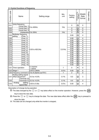 5-5
C: Control functions of frequency
Functioncode
Name Setting range
Min.
unit
Factory
setting
Changeduring
operation
RS485
Data
format
Usersetting
C01
Jump frequency
(Jump freq. 1)
0 0
C02 (Jump freq. 2) 0 0
C03 (Jump freq. 3)
0 to 400Hz 1Hz
0 0
C04 (Hysteresis) 0 to 30Hz 1Hz 3 0
C05
Multistep frequency
setting (Freq. 1)
0.00 4
C06 (Freq. 2) 0.00 4
C07 (Freq. 3) 0.00 4
C08 (Freq. 4) 0.00 4
C09 (Freq. 5) 0.00 4
C10 (Freq. 6) 0.00 4
C11 (Freq. 7) 0.00 4
C12 (Freq. 8) 0.00 4
C13 (Freq. 9) 0.00 4
C14 (Freq. 10) 0.00 4
C15 (Freq. 11) 0.00 4
C16 (Freq. 12) 0.00 4
C17 (Freq. 13) 0.00 4
C18 (Freq. 14) 0.00 4
C19 (Freq. 15)
0.00 to 400.0Hz 0.01Hz
0.00 4
C21 Timer operation
0: Inactive
1: Active
1 0 X 0
C22 Stage 1 0.00 to 3600s 0.01s 0.00 6
C30 Frequency command 2 0 to 8 (Same as F01) 1 2 X 0
C31
Analog setting signal
offset adjustment
(Terminal 12)
-5.0 to +5.0% 0.1% 0.0 3
C32 (Terminal C1) -5.0 to +5.0% 0.1% 0.0 3
C33
Analog setting
signal filter
0.00 to 5.00s 0.01s 0.05 4
Description of change during operation
: The data changed by the or key takes effect on the inverter operation. However, press the
key to store the new data.
: Press the or key to change the data. The new data takes effect after the key is pressed to
store the data.
X: The data can be changed only while the inverter is stopped.
 