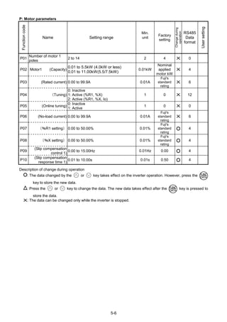 5-6
P: Motor parameters
Functioncode
Name Setting range
Min.
unit
Factory
setting
Changeduring
operation
RS485
Data
format
Usersetting
P01
Number of motor 1
poles
2 to 14 2 4 X 0
P02 Motor1 (Capacity)
0.01 to 5.5kW (4.0kW or less)
0.01 to 11.00kW(5.5/7.5kW)
0.01kW
Nominal
applied
motor kW
X 4
P03 (Rated current) 0.00 to 99.9A 0.01A
Fuji's
standard
rating
X 6
P04 （Tuning)
0: Inactive
1: Active (%R1, %X)
2: Active (%R1, %X, Io)
1 0 X 12
P05 (Online tuning)
0: Inactive
1: Active
1 0 X 0
P06 (No-load current) 0.00 to 99.9A 0.01A
Fuji's
standard
rating
X 6
P07 （％R1 setting） 0.00 to 50.00% 0.01%
Fuji's
standard
rating
4
P08 （％X setting） 0.00 to 50.00% 0.01%
Fuji's
standard
rating
4
P09
(Slip compensation
control 1)
0.00 to 15.00Hz 0.01Hz 0.00 4
P10
(Slip compensation
response time 1)
0.01 to 10.00s 0.01s 0.50 4
Description of change during operation
: The data changed by the or key takes effect on the inverter operation. However, press the
key to store the new data.
: Press the or key to change the data. The new data takes effect after the key is pressed to
store the data.
X: The data can be changed only while the inverter is stopped.
 