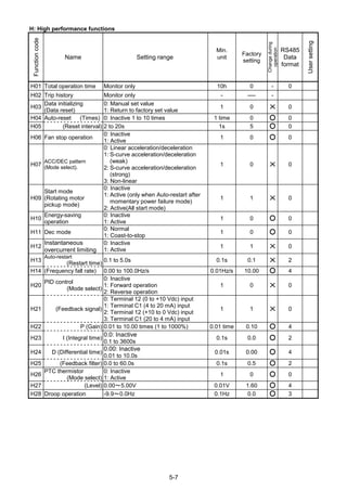 5-7
H: High performance functions
Functioncode
Name Setting range
Min.
unit
Factory
setting
Changeduring
operation
RS485
Data
format
Usersetting
H01 Total operation time Monitor only 10h 0 - 0
H02 Trip history Monitor only - ---- -
H03
Data initializing
(Data reset)
0: Manual set value
1: Return to factory set value
1 0 X 0
H04 Auto-reset (Times) 0: Inactive 1 to 10 times 1 time 0 0
H05 (Reset interval) 2 to 20s 1s 5 0
H06 Fan stop operation
0: Inactive
1: Active
1 0 0
H07
ACC/DEC pattern
(Mode select).
0: Linear acceleration/deceleration
1: S-curve acceleration/deceleration
(weak)
2: S-curve acceleration/deceleration
(strong)
3: Non-linear
1 0 X 0
H09
Start mode
(Rotating motor
pickup mode)
0: Inactive
1: Active (only when Auto-restart after
momentary power failure mode)
2: Active(All start mode)
1 1 X 0
H10
Energy-saving
operation
0: Inactive
1: Active
1 0 0
H11 Dec mode
0: Normal
1: Coast-to-stop
1 0 0
H12
Instantaneous
overcurrent limiting
0: Inactive
1: Active
1 1 X 0
H13
Auto-restart
(Restart time)
0.1 to 5.0s 0.1s 0.1 X 2
H14 (Frequency fall rate) 0.00 to 100.0Hz/s 0.01Hz/s 10.00 4
H20
PID control
(Mode select)
0: Inactive
1: Forward operation
2: Reverse operation
1 0 X 0
H21 (Feedback signal)
0: Terminal 12 (0 to +10 Vdc) input
1: Terminal C1 (4 to 20 mA) input
2: Terminal 12 (+10 to 0 Vdc) input
3: Terminal C1 (20 to 4 mA) input
1 1 X 0
H22 P (Gain) 0.01 to 10.00 times (1 to 1000%) 0.01 time 0.10 4
H23 I (Integral time)
0.0: Inactive
0.1 to 3600s
0.1s 0.0 2
H24 D (Differential time)
0.00: Inactive
0.01 to 10.0s
0.01s 0.00 4
H25 (Feedback filter) 0.0 to 60.0s 0.1s 0.5 2
H26
PTC thermistor
(Mode select)
0: Inactive
1: Active
1 0 0
H27 (Level) 0.00～5.00V 0.01V 1.60 4
H28 Droop operation -9.9～0.0Hz 0.1Hz 0.0 3
 