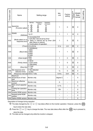 5-8
Functioncode
Name Setting range
Min.
unit
Factory
setting
Changeduring
operation
RS485
Data
format
Usersetting
H30
Serial link
(Function select)
Monitor, Frequency , Operation
setting command
0: X X
1: X
2: X
3:
1 0 0
H31
RS485
(Address)
1 to 31 1 1 X 0
H32
(Mode select on no
response error)
0: Immediate Er8
1: Er8 after interval set by timer
2: Retry in interval set by timer (Er8
after failure to restore)
3: Continuation of operation
1 0 0
H33 (Timer) 0.0 to 60.0s 0.1s 2.0 2
H34 (Baud rate)
0:19200[bit/s]
1:9600
2:4800
3:2400
4:1200
1 1 0
H35 (Data length)
0:8bit
1:7bit
1 0 0
H36 (Parity check)
0: None
1: Even parity
2: Odd parity
1 0 0
H37 (Stop bits)
0: 2 bits
1: 1 bit
1 0 0
H38
(No response error
detection time)
0: Not detected
1 to 60s
1s 0 0
H39 (Response interval) 0.00 to 1.00s 0.01s 0.01 4
H40
Maximum
temperature of heat
sink
Monitor only degree C - - 0
H41
Maximum effective
current
Monitor only A - - 6
H42
Main circuit capacitor
life
Monitor only 0.1% - - 0
H43
Cooling fan operation
time
Monitor only 10h - - 0
H44 Inverter ROM version Monitor only - - - 0
H45
Keypad panel ROM
version
Monitor only - - - 0
H46 Option ROM version Monitor only - - - 0
Description of change during operation
: The data changed by the or key takes effect on the inverter operation. However, press the
key to store the new data.
: Press the or key to change the data. The new data takes effect after the key is pressed to
store the data.
X: The data can be changed only while the inverter is stopped.
 