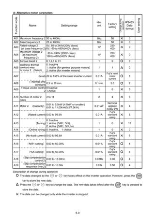 5-9
A: Alternative motor parameters
Functioncode
Name Setting range
Min.
unit
Factory
setting
Changeduring
operation
RS485
Data
format
Usersetting
A01 Maximum frequency 2 50 to 400Hz 1Hz 50 X 0
A02 Base frequency 2 25 to 400Hz 1Hz 50 X 0
A03
Rated voltage 2
(at base frequency 2)
0V, 80 to 240V(200V class)
0V,160 to 480V(400V class)
1V
230
400
X 0
A04
Maximum voltage 2
(at maximum
frequency 2)
80 to 240V (200V class)
160 to 480V(400V class)
1V
230
400
X 0
A05 Torque boost 2 0,1,2,3 to 31 1 0 0
A06
Electronic thermal
overload relay
for motor 2 (Select)
0: Inactive
1: Active (for general purpose motors)
2: Active (for inverter motors)
1 1 0
A07 (level) 20 to 135% of the rated inverter current 0.01A
Fuji’s rated
motor
current
6
A08
(Thermal time
constant)
0.5 to 10 min. 0.1min 5.0 2
A09
Torque vector control
2
0:Inactive
1:Active
1 0 X 0
A10 Number of motor 2
poles
2 to 14 2 4 X 0
A11 Motor 2 (Capacity)
0.01 to 5.5kW (4.0kW or smaller)
0.01 to 11.00kW(5.5/7.5kW)
0.01kW
Nominal
applied
motor kW
X 4
A12 (Rated current) 0.00 to 99.9A 0.01A
Fuji's
standard
rating
X 6
A13 (Tuning)
0: Inactive
1: Active (%R1, %X)
2: Active (%R1, %X, Io)
1 0 X 12
A14 (Online tuning) 0: Inactive, 1: Active 1 0 X 0
A15 (No-load current) 0.00 to 99.9A 0.01A
Fuji's
standard
rating
X 6
A16 （％R1 setting） 0.00 to 50.00% 0.01%
Fuji's
standard
rating
4
A17 （％X setting） 0.00 to 50.00% 0.01%
Fuji's
standard
rating
4
A18
(Slip compensation
control 2)
0.00 to 15.00Hz 0.01Hz 0.00 4
A19
(Slip compensation
response time 2)
0.01 to 10.00s 0.01s 0.50 4
Description of change during operation
: The data changed by the or key takes effect on the inverter operation. However, press the
key to store the new data.
: Press the or key to change the data. The new data takes effect after the key is pressed to
store the data.
X: The data can be changed only while the inverter is stopped.
 