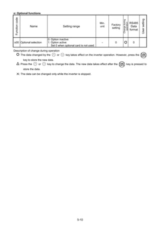 5-10
o: Optional functions
Functioncode
Name Setting range
Min.
unit
Factory
setting
Changeduring
operation
RS485
Data
format
Usersetting
o00 Optional selection
0: Option inactive
1: Option active
Set 0 when optional card is not used.
- 0 0
Description of change during operation
: The data changed by the or key takes effect on the inverter operation. However, press the
key to store the new data.
: Press the or key to change the data. The new data takes effect after the key is pressed to
store the data.
X: The data can be changed only while the inverter is stopped.
 