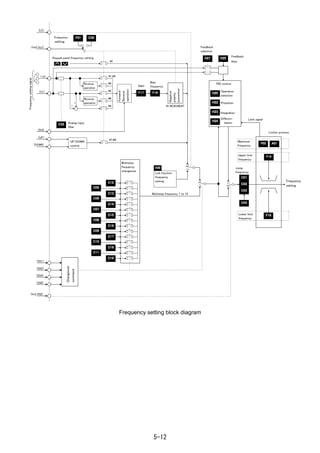 5-12
Frequency
setting
[LE]
H21H21H21H21
F18F18F18F18F17F17F17F17
C33C33C33C33
Keypad panel frequency setting
Frequency
setting
[Hz2/Hz1]
[12]
[C1]
[IVS]
[UP]
[DOWN]
[SS1]
[SS2]
Changeover
command
[SS4]
[SS8]
[Hz2/PID]
Feedback
selection
Bias
frequency
+
+
#3
#6
#2
#5
#1,#4
#0
Gain
Link function
frequency
setting
UP/DOWN
control
Jump
frequency
Multistep frequency 1 to 15
Frequencysettingsignal
Analog input
filter
Negative
polarity
prevention
Forward/
Reverse
operation
H25H25H25H25
Feedback
filter
H22H22H22H22
Integration
Propotion
H23H23H23H23
H20H20H20H20
Operation
selection
PID control
Differen-
tiation
C04C04C04C04
C03C03C03C03
C01C01C01C01
C02C02C02C02
H24H24H24H24 Limit signal
Limiter process
A01A01A01A01
F15F15F15F15
F03F03F03F03
Upper limit
frequency
Maximum
frequency
Lower limit
frequency
F16F16F16F16
#1,#2,#3,#6,#7
#7,#8
H30H30H30H30
F01F01F01F01 C30C30C30C30
Multistep
frequency
changeover
C13C13C13C13
C05C05C05C05
C12C12C12C12
C14C14C14C14
C06C06C06C06
C15C15C15C15
C07C07C07C07
C16C16C16C16
C08C08C08C08
C17C17C17C17
C09C09C09C09
C18C18C18C18
C10C10C10C10
C19C19C19C19
C11C11C11C11
Reverse
operation
Reverse
operation
Frequency setting block diagram
 