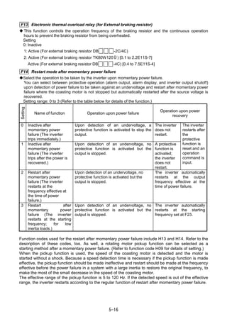 5-16
F13 Electronic thermal overload relay (for External braking resistor)
This function controls the operation frequency of the braking resistor and the continuous operation
hours to prevent the braking resistor from being overheated.
Setting
0: Inactive
1: Active (For external braking resistor DB -2C/4C)
2: Active (For external braking resistor TK80W120Ω) [0.1 to 2.2E11S-7]
Active (For external braking resistor DB -4C) [0.4 to 7.5E11S-4]
F14 Restart mode after momentary power failure
Select the operation to be taken by the inverter upon momentary power failure.
You can select between protective operation (alarm output, alarm display, and inverter output shutoff)
upon detection of power failure to be taken against an undervoltage and restart after momentary power
failure where the coasting motor is not stopped but automatically restarted after the source voltage is
recovered.
Setting range: 0 to 3 (Refer to the table below for details of the function.)
Setting
Name of function Operation upon power failure
Operation upon power
recovery
0 Inactive after
momentary power
failure (The inverter
trips immediately.)
Upon detection of an undervoltage, a
protective function is activated to stop the
output.
The inverter
does not
restart.
1 Inactive after
momentary power
failure (The inverter
trips after the power is
recovered.)
Upon detection of an undervoltage, no
protective function is activated but the
output is stopped.
A protective
function is
activated;
the inverter
does not
restart.
The inverter
restarts after
the
protective
function is
reset and an
operation
command is
input.
2 Restart after
momentary power
failure (The inverter
restarts at the
frequency effective at
the time of power
failure.)
Upon detection of an undervoltage, no
protective function is activated but the
output is stopped.
The inverter automatically
restarts at the output
frequency effective at the
time of power failure.
3 Restart after
momentary power
failure (The inverter
restarts at the starting
frequency; for low
inertia loads.)
Upon detection of an undervoltage, no
protective function is activated but the
output is stopped.
The inverter automatically
restarts at the starting
frequency set at F23.
Function codes used for the restart after momentary power failure include H13 and H14. Refer to the
description of these codes, too. As well, a rotating motor pickup function can be selected as a
starting method after a momentary power failure. (Refer to function code H09 for details of setting.)
When the pickup function is used, the speed of the coasting motor is detected and the motor is
started without a shock. Because a speed detection time is necessary if the pickup function is made
effective, the pickup function should be made ineffective and restart should be made at the frequency
effective before the power failure in a system with a large inertia to restore the original frequency, to
make the most of the small decrease in the speed of the coasting motor.
The effective range of the pickup function is 5 to 120 Hz. If the detected speed is out of the effective
range, the inverter restarts according to the regular function of restart after momentary power failure.
 