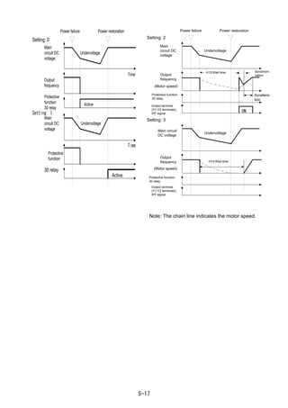 5-17
Setting: 0
Main
circuit DC
voltage
Power failure
Undervoltage
Power restoration
Time
Output
frequency
Active
Main
circuit DC
voltage
Undervoltage
Time
Protective
function
Active
Setting: 1
Protective
function
30 relay
30 relay
Note: The chain line indicates the motor speed.
Setting: 2
Power failure Power restoration
Setting: 3
Accelera-
tion
Undervoltage
Output
frequency
H13:Wait time Synchroni-
zation
(Motor speed)
Main
circuit DC
voltage
ON
Output terminal
(Y1-Y2 terminals);
IPF signal
Undervoltage
Output
frequency H13:Wait time
Main circuit
DC voltage
Protective function
30 relay
(Motor speed)
Protective function
30 relay
Output terminal
(Y1-Y2 terminals);
IPF signal
 