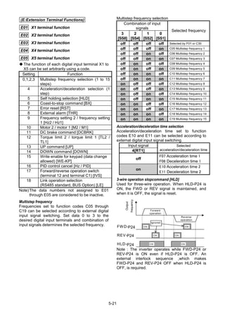 5-21
(E:Extension Terminal Functions)
E01 X1 terminal function
E02 X2 terminal function
E03 X3 terminal function
E04 X4 terminal function
E05 X5 terminal function
The function of each digital input terminal X1 to
X5 can be set arbitrarily using a code.
Setting Function
0,1,2,3 Multistep frequency selection (1 to 15
steps)
4 Acceleration/deceleration selection (1
step)
5 Self holding selection [HLD]
6 Coast-to-stop command [BX]
7 Error reset [RST]
8 External alarm [THR]
9 Frequency setting 2 / frequency setting
1 [Hz2 / Hz1]
10 Motor 2 / motor 1 [M2 / M1]
11 DC brake command [DCBRK]
12 Torque limit 2 / torque limit 1 [TL2 /
TL1]
13 UP command [UP]
14 DOWN command [DOWN]
15 Write enable for keypad (data change
allowed) [WE-KP]
16 PID control cancel [Hz / PID]
17 Forward/reverse operation switch
(terminal 12 and terminal C1) [IVS]
18 Link operation selection
(RS485 standard, BUS Option) [LE]
Note)The data numbers not assigned to E01
through E05 are considered to be inactive.
Multistep frequency
Frequencies set to function codes C05 through
C19 can be selected according to external digital
input signal switching. Set data 0 to 3 to the
desired digital input terminals and combination of
input signals determines the selected frequency.
Multistep frequency selection
Combination of input
signals
3
[SS8]
2
[SS4]
1
[SS2]
0
[SS1]
Selected frequency
off off off off Selected by F01 or C30
off off off on C05 Multistep frequency 1
off off on off C06 Multistep frequency 2
off off on on C07 Multistep frequency 3
off on off off C08 Multistep frequency 4
off on off on C09 Multistep frequency 5
off on on off C10 Multistep frequency 6
off on on on C11 Multistep frequency 7
on off off off C12 Multistep frequency 8
on off off on C13 Multistep frequency 9
on off on off C14 Multistep frequency 10
on off on on C15 Multistep frequency 11
on on off off C16 Multistep frequency 12
on on off on C17 Multistep frequency 13
on on on off C18 Multistep frequency 14
on on on on C19 Multistep frequency 15
Acceleration/deceleration time selection
Acceleration/deceleration time set to function
codes E10 and E11 can be selected according to
external digital input signal switching.
Input signal
4[RT1]
Selected
acceleration/deceleration time
off
F07 Acceleration time 1
F08 Deceleration time 1
on
E10 Acceleration time 2
E11 Deceleration time 2
3-wire operation stopcommand [HLD]
Used for three-wire operation. When HLD-P24 is
ON, the FWD or REV signal is maintained, and
when it is OFF, the signal is reset.
ON ON
ON ON
ON ON
FW D-CM
REV-CM
HLD-CM
Output
frequency
Forward
operation
Reverse
operation
Ignored
Note : The inverter operates while FWD-P24 or
REV-P24 is ON even if HLD-P24 is OFF. An
external interlock sequence ,which makes
FWD-P24 and REV-P24 OFF when HLD-P24 is
OFF, is required.
P24
P24
P24
 