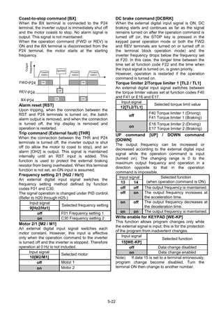 5-22
Coast-to-stop command [BX]
When the BX terminal is connected to the P24
terminal, the inverter output is immediately shut off
and the motor coasts to stop. No alarm signal is
output. This signal is not maintained.
When the operation command (FWD or REV) is
ON and the BX terminal is disconnected from the
P24 terminal, the motor starts at the starting
frequency.
Forward
rotation
ON
ONON
ONONFWD-CM
REV-CM
BX-CM
Output
frequency
Ignored
Forward
rotation
Forward
rotation
Alarm reset [RST]
Upon tripping, when the connection between the
RST and P24 terminals is turned on, the batch
alarm output is removed, and when the connection
is turned off, the trip display is removed and
operation is restarted.
Trip command (External fault) [THR]
When the connection between the THR and P24
terminals is turned off, the inverter output is shut
off (to allow the motor to coast to stop), and an
alarm [OH2] is output. This signal is maintained
internally until an RST input is added. This
function is used to protect the external braking
resistor from being overheated. When this terminal
function is not set, an ON input is assumed.
Frequency setting 2/1 [Hz2 / Hz1]
An external digital input signal switches the
frequency setting method defined by function
codes F01 and C30.
The signal operation is changed under PID control.
(Refer to H20 through H25.)
Input signal
9[Hz2/Hz1]
Selected frequency setting
off F01 Frequency setting 1
on C30 Frequency setting 2
Motor 2/1 [M2 / M1]
An external digital input signal switches each
motor constant. However, this input is effective
only when the operation command to the inverter
is turned off and the inverter is stopped. Therefore
operation at 0 Hz is not included.
Input signal
10[M2/M1]
Selected motor
off Motor 1
on Motor 2
DC brake command [DCBRK]
When the external digital input signal is ON, DC
braking starts and continues as far as the signal
remains turned on after the operation command is
turned off (or, the STOP key is pressed in the
keypad panel operation mode or both the FWD
and REV terminals are turned on or turned off in
the terminal block operation mode) and the
inverter frequency drops below the frequency set
at F20. In this case, the longer time between the
time set at function code F22 and the time when
the input signal is turned on, is given priority.
However, operation is restarted if the operation
command is turned on.
Torque limiter 2/Torque limiter 1 [TL2 / TL1]
An external digital input signal switches between
the torque limiter values set at function codes F40
and F41 or E16 and E17.
Input signal
12[TL2/TL1]
Selected torque limit value
off
F40 Torque limiter 1 (Driving)
F41 Torque limiter 1 (Braking)
on
E16 Torque limiter 2 (Driving)
E17 Torque limiter 2 (Braking)
UP command [UP] / DOWN command
[DOWN]
The output frequency can be increased or
decreased according to the external digital input
signal while the operation command is input
(turned on). The changing range is 0 to the
maximum output frequency and operation in a
direction opposite to that in the operation
command is impossible.
Input signal
13 14
Selected function
(when operation command is ON)
off off The output frequency is maintained.
off on The output frequency increases at
the acceleration time.
on off The output frequency decreases at
the deceleration time.
on on The output frequency is maintained.
Write enable for KEYPAD [WE-KP]
This function allows program changes only while
the external signal is input; this is for the protection
of the program from inadvertent changes.
Input signal
15[WE-KP]
Selected function
off Data change disabled
on Data change enabled
Note) If data 15 is set to a terminal erroneously,
program change become disabled. Turn the
terminal ON then change to another number.
P24
P24
P24
 
