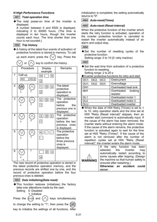 5-31
H:High Performance Functions
H01 Total operation time
The total power-on time of the inverter is
displayed.
A number between 0 and 6500 is displayed,
indicating 0 to 65000 hours. (The time is
displayed in ten hours, though the inverter
counts each hour. The time shorter than one
hour is not counted.)
H02 Trip history
A history of the latest four events of activation of
protective functions is stored in memory. To call
up each event, press the key. Press the
or key to confirm the history.
Procedure Display
example
Remarks
1 Call up
H 0 2
H 0
2
2
↓ ↑
1. O U
2
The latest
protective
operation is
displayed.
3
↓ ↑
2. O H
1
The protective
operation
before the
previous one is
displayed.
4
↓ ↑
3. O C
1
The protective
operation
before the two
previous ones
is displayed.
5
↓ ↑
4. - -
-
The protective
operation
before the
three previous
ones is
displayed.
6
↓
→
↑ E n
d
The new record of protective operation is stored in
the latest protective operation memory, and the
previous records are shifted one by one, and the
record of protective operation before the four
previous ones is deleted.
H03 Data initializing(Data reset)
This function restores (initializes) the factory
data over alterations made by the user.
Setting 0: Disabled
1: Initialize
Press the STOP and keys simultaneously
to change the setting to "1", then press the
key to initialize the settings of all functions. After
initialization is completed, the setting automatically
returns to "0".
H04 Auto-reset(Times)
H05 Auto-reset (Reset interval)
When the protective function of the inverter which
starts the retry function is activated, operation of
the inverter protective function is canceled to
restart the inverter automatically instead of an
alarm and output stop.
H04
Set the number of resetting cycles of the
protective function.
Setting range: 0 to 10 (0: retry inactive)
H05
Set the wait time from activation of a protective
function to resetting.
Setting range: 2 to 20 s
Inverter protective functions for retry and start
OC1，OC2，OC3 Overcurrent
OU1，OU2，OU3 Overvoltage
OH1 Overheated heat sink
dbH Overheated braking
resistor
OL1 Overloaded motor 1
OL2 Overloaded motor 2
OLU Overloaded inverter
When the data of H04 Retry (Times) is set to 1
to 10, retry operation starts and the time set at
H05 "Retry (Reset interval)" elapses, then an
inverter start command is automatically input. If
the cause of the alarm has been removed, the
inverter starts without entering the alarm mode.
If the cause of the alarm remains, the protective
function is activated again to wait for the time
set at H05 "Retry (Times)". If the cause of the
alarm is not removed after the number of
repetition cycles set at H04 "Retry (Reset
interval)", the inverter enters the alarm mode.
！！！！
WARNING
If the retry function has been
selected, the inverter may
automatically restart according to
some causes after tripping. (Design
the machine so that human safety is
ensured after restarting.)
Otherwise an accident could
occur.
 