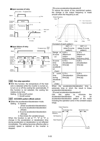 5-32
Alarm
Protective
function
Protective
function
automatic
reset
command
Time
Output
frequency
■■■■Upon failure of retry
Disappearance
Active
H05 Wait time
0.1S
Start
Occurrence
ActiveActiveActive
H05:
(Wait time)
0.1S
H05:
(Wait time)
0.1S 0.1S
End of retry
First
time
Second
time
H04: (Count)
setting
Alarm
reset
■■■■Upon success of retry
Occurrence Disappearance
Output
frequency
Protective
function
automatic
reset
command
Protective
function
Alarm
Active
H06 Fan stop operation
With this function, the temperature of the heat
sink is detected while the inverter is turned on,
to turn on or off the cooling fan automatically. If
this function is not selected, the cooling fan
rotates at any time.
Setting 0: No on/off control
1: On/off control
H07 ACC/DEC pattern (Mode select)
Select the acceleration/deceleration mode.
Setting 0: Inactive
(linear acceleration/deceleration)
1: S-curve acceleration/deceleration
(Weak)
2: S-curve acceleration/deceleration
(Strong)
3: Non-linear (for variable torque)
When the function is set at "1", "2" or "3", a
change in the acceleration or deceleration time
during acceleration or deceleration is not reflected
immediately. The setting becomes effective after a
constant speed is reached or the inverter is
stopped.
【S-curve acceleration/deceleration】
To reduce the shock of the mechanical system,
the change in the output frequency is made
smooth when the frequency is set.
Output frequency
０
f[Hz]
t[s]
βdecβdecβaccβacc
α
α
Steep S-shape pattern
Slow S-shape pattern
<Constant of each pattern>
H07 = 1
(slow S-curve
pattern)
H07 = 2
(steep S-curve
pattern)
Range of
S-curve
（α）
0.05 x
(Maximum
output
frequency [Hz])
0.10 x
(Maximum
output
frequency [Hz])
S-curve
time
during
accelerati
on
（βacc）
0.10 x
(Acceleration
time [s])
0.20 x
(Acceleration
time [s])
S curve
time
during
decelerati
on
（βdec）
0.10 x
(Deceleration
time [s])
0.20 x
(Deceleration
time [s])
When the acceleration/deceleration time is
extremely long or short, the result is linear
acceleration/deceleration.
【Curved acceleration/deceleration】
Use this option to minimize the
acceleration/deceleration time for an
acceleration/deceleration pattern of the motor
including the operation zone in the constant output
range.
Deceleration time
Maximum output
frequency
Output frequency
Base frequency
t[sec]0
Acceleration time
Set frequency
Retry count
clear
5 minutes
 