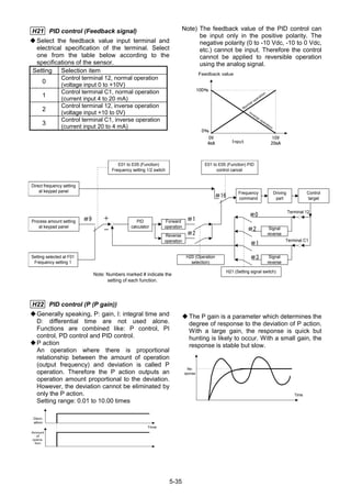 5-35
Note: Numbers marked # indicate the
setting of each function.
Direct frequency setting
at keypad panel
Process amount setting
at keypad panel
Setting selected at F01
Frequency setting 1
PID
calculator
Forward
operation
Reverse
operation
Frequency
command
Driving
part
Control
target
Signal
reverse
Signal
reverse
H21 (Setting signal switch)
Terminal 12
Terminal C1
＃0
＃16
＃1
＃3
＃2
E01 to E05 (Function) PID
control cancel
＃9
E01 to E05 (Function)
Frequency setting 1/2 switch
＋
－
＃1
＃2
H20 (Operation
selection)
H21 PID control (Feedback signal)
Select the feedback value input terminal and
electrical specification of the terminal. Select
one from the table below according to the
specifications of the sensor.
Setting Selection item
0
Control terminal 12, normal operation
(voltage input 0 to +10V)
1
Control terminal C1, normal operation
(current input 4 to 20 mA)
2
Control terminal 12, inverse operation
(voltage input +10 to 0V)
3
Control terminal C1, inverse operation
(current input 20 to 4 mA)
Note) The feedback value of the PID control can
be input only in the positive polarity. The
negative polarity (0 to -10 Vdc, -10 to 0 Vdc,
etc.) cannot be input. Therefore the control
cannot be applied to reversible operation
using the analog signal.
Normal operation
Inverse
operation
100％
0％
0V
4mA
10V
20mAInput
Feedback value
H22 PID control (P (P gain))
Generally speaking, P: gain, I: integral time and
D: differential time are not used alone.
Functions are combined like: P control, PI
control, PD control and PID control.
P action
An operation where there is proportional
relationship between the amount of operation
(output frequency) and deviation is called P
operation. Therefore the P action outputs an
operation amount proportional to the deviation.
However, the deviation cannot be eliminated by
only the P action.
Setting range: 0.01 to 10.00 times
Time
Devi-
ation
Amount
of
opera-
tion
The P gain is a parameter which determines the
degree of response to the deviation of P action.
With a large gain, the response is quick but
hunting is likely to occur. With a small gain, the
response is stable but slow.
Time
Re-
sponse
 