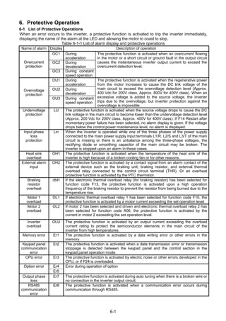 6-1
6. Protective Operation
6-1 List of Protective Operations
When an error occurs to the inverter, a protective function is activated to trip the inverter immediately,
displaying the name of the alarm at the LED and allowing the motor to coast to stop.
Table 6-1-1 List of alarm display and protective operations
Name of alarm Display Description of operation
OC1 During
acceleration
OC2 During
deceleration
Overcurrent
protection
OC3 During constant
speed operation
The protective function is activated when an overcurrent flowing
in the motor or a short circuit or ground fault in the output circuit
causes the instantaneous inverter output current to exceed the
overcurrent detection level.
OU1 During
acceleration
OU2 During
deceleration
Overvoltage
protection
OU3 During constant
speed operation
The protective function is activated when the regenerative power
from the motor increases to cause the DC link voltage of the
main circuit to exceed the overvoltage detection level (Approx.
400 Vdc for 200V class, Approx. 800V for 400V class). When an
excessive voltage is added to the source voltage, the inverter
trips due to the overvoltage, but inverter protection against the
overvoltage is impossible.
Undervoltage
protection
LU The protective function is activated when the source voltage drops to cause the DC
link voltage in the main circuit to become lower than the undervoltage detection level
(Approx. 200 Vdc for 200V class, Approx. 400V for 400V class). If F14 Restart after
momentary power failure has been selected, no alarm display is given. If the voltage
drops below the control power maintenance level, no alarm is displayed.
Input phase
loss
protection
Lin When the inverter is operated while one of the three phases of the power supply
connected to the main power supply input terminals L1/R, L2/S and L3/T of the main
circuit is missing or there is an unbalance among the three-phase voltages, the
rectifying diode or smoothing capacitor of the main circuit may be broken. The
inverter is stopped upon an alarm in these cases.
Heat sink
overheat
OH1 The protective function is activated when the temperature of the heat sink of the
inverter is high because of a broken cooling fan or for other reasons.
External alarm
input
OH2 The protective function is activated by a contact signal from an alarm contact of the
external device such as the braking unit, braking resistor, and external thermal
overload relay connected to the control circuit terminal (THR). Or an overheat
protective function is activated by the PTC thermistor.
Braking
resistor
overheat
dbH If the electronic thermal overload relay (for braking resistor) has been selected for
function code F13, the protective function is activated upon a high operation
frequency of the braking resistor to prevent the resistor from being burned due to the
temperature rise.
Motor 1
overload
OL1 If electronic thermal overload relay 1 has been selected for function code F10, the
protective function is activated by a motor current exceeding the set operation level.
Motor 2
overload
OL2 If motor 2 has been selected and driven and electronic thermal overload relay 2 has
been selected for function code A06, the protective function is activated by the
current in motor 2 exceeding the set operation level.
Inverter
overload
OLU The protective function is activated by an output current exceeding the overload
current rating to protect the semiconductor elements in the main circuit of the
inverter from high temperatures.
Memory error Er1 The protective function is activated by a data writing error or other errors in the
memory.
Keypad panel
communication
error
Er2 The protective function is activated when a data transmission error or transmission
stoppage is detected between the keypad panel and the control section in the
keypad panel operation mode.
CPU error Er3 The protective function is activated by electric noise or other errors developed in the
CPU, or if P24 is overloaded.
Er4Option error
Er5
Error during operation of option
Output phase
loss
Er7 The protective function is activated during auto tuning when there is a broken wire or
no connection in the inverter output circuit.
RS485
communication
error
Er8 The protective function is activated when a communication error occurs during
communication through RS485.
 