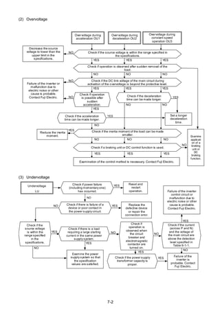 7-2
(2) Overvoltage
YES
NO
NO
Overvoltage during
acceleration OU1
Overvoltage during
deceleration OU2
Overvoltage during
constant speed
operation OU3
Decrease the source
voltage to lower than the
upper limit in the
specifications.
Check if the source voltage is within the range specified in
the specifications.
YES
NO
YES YES
Check if operation is observed after sudden removal of the
load.
NO NO NO
Check if the DC link voltage of the main circuit during
activation of the overvoltage is beyond the protective level.
YES YES YES
Failure of the inverter or
malfunction due to
electric noise or other
cause is probable.
Contact Fuji Electric.
Check if operation
is possible after
sudden
acceleration.
Check if the deceleration
time can be made longer.
Check if the acceleration
time can be made longer.
Set a longer
deceleration
time.
Reduce the inertia
moment.
NO
Check if the inertia moment of the load can be made
smaller.
NO NO NO
NO NO
YES
Check if a braking unit or DC control function is used.
YES YES YES
Examination of the control method is necessary. Contact Fuji Electric.
NO
Examine
applicati
on of a
braking
unit or
DC
braking
function.
(3) Undervoltage
NOYES
Undervoltage
LU
Reset and
restart
operation.
Check if power failure
(including momentary one)
has occurred.
YES
NO Replace the
defective device
or repair the
connection error.
Check if there is failure of a
device or poor contact in
the power supply circuit.
YES
Failure of the inverter
control circuit or
malfunction due to
electric noise or other
cause is probable.
Contact Fuji Electric.
Check if there is a load
requiring a large starting
current in the same power
supply system.
NO
Check if
operation is
observed when
the circuit
breaker and
electromagnetic
contactor are
turned on.
Examine the power
supply system so that
the specification
values are satisfied.
Failure of the
inverter is
probable. Contact
Fuji Electric.
Check if the power supply
transformer capacity is
proper.
Check if the current
(across P and N)
and the voltage of
the main circuit are
above the detection
level specified in
Table 6-1-1.
YES
NO
YES
YES
NO
YES
Check if the
source voltage
is within the
range specified
in the
specifications.
YES
YES
NO
 