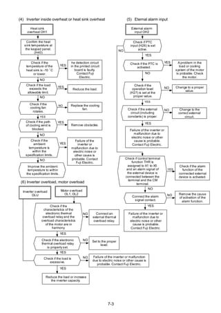 7-3
(4) Inverter inside overheat or heat sink overheat (5) Eternal alarm input
YES
Heat sink
overheat OH1
Confirm the heat
sink temperature at
the keypad panel.
(H40)
Check if the load
exceeds the
allowable limit.
YES
Check if the
temperature of the
heat sink is -10 ゜C
or lower.
he detection circuit
in the printed circuit
board is faulty.
Contact Fuji
Electric.
NO
YES
Reduce the load.
Check if the
cooling fan
rotates.
NO
YES Replace the cooling
fan.
Check if the path
of cooling wind is
blocked.
NO
YES
Remove obstacles.
Check if the
ambient
temperature is
within the
specification limits.
NO
Failure of the
inverter or
malfunction due to
electric noise or
other cause is
probable. Contact
Fuji Electric.
Improve the ambient
temperature to within
the specification limits.
NO
External alarm
input OH2
Check if the
operation level
(H27) is set at the
proper value.
YESCheck if the PTC is
activated.
A problem in the
load or cooling
system of the motor
is probable. Check
the motor.
NO
NO Change to a proper
value.
Check if the external
circuit (including
constants) is proper.
NO
YES
Change to the
correct external
circuit.
NO
Failure of the inverter or
malfunction due to
electric noise or other
cause is probable.
Contact Fuji Electric.
Check if PTC
input (H26) is set
active.
YES
NO
Check if control terminal
function THR is
assigned to X1 to X5
and an alarm signal of
the external device is
connected between the
terminal and the CM
terminal.
NO
Check if the alarm
function of the
connected external
device is activated.
Remove the cause
of activation of the
alarm function.
NO
YES
Failure of the inverter or
malfunction due to
electric noise or other
cause is probable.
Contact Fuji Electric.
NO
(6) Inverter overload, motor overload
Inverter overload
OLU
Reduce the load or increase
the inverter capacity.
YES
Check if the
characteristics of the
electronic thermal
overload relay and the
overload characteristics
of the motor are in
harmony.
Connect an
external thermal
overload relay.
NO
Motor overload
OL1, OL2
Connect the alarm
signal contact.
Check if the electronic
thermal overload relay
is properly set.
Set to the proper
level.
NO
YES
Check if the load is
excessive.
Failure of the inverter or malfunction
due to electric noise or other cause is
probable. Contact Fuji Electric.
NO
YES
(6) Inverter overload, motor overload
YES
NO
YES
YES
 