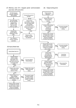 7-4
(7) Memory error Er1, keypad panel communication
error Er2, CPU error Er3
(8) Output wiring error
Er1/2/3 display,
irregular display or
dark display
Turn the power
off, wait until the
charge lamp
(CRG) is unlit,
then turn the
power on again.
YESCheck if the
correct data is
displayed on the
LED. Failure of the
inverter. Contact
Fuji Electric.
NO
Output wiring
error Er7
YES
Check if the braking
unit or damping
resistor is
erroneously
connected.
Connect correctly
or correct the
wiring.
Check if the error
occurs during
tuning.
NO
Correct the point of
trouble.
Check if the
connectors, sockets,
ICs and other parts
are properly
connected and if
there is no source of
electric noise
nearby.
NO
The inverter is
correct. continue
operation.
NO
Failure of the inverter
or malfunction due to
electric noise or other
cause is probable.
Contact Fuji Electric.
YES
Check if the circuits
at terminal U, V and
W are disconnected
or there is a broken
wire in them.
Connect correctly
or correct the
wiring.
NO
YES
Check if the
connector for
connecting the
keypad panel is
disconnected.
Insert the
connector.
NO
YES
Check if control
terminal FWD or
REV is connected
with the CM
terminal.
Disconnect the
connection.
NO
Failure of the inverter
or malfunction due to
electric noise or other
cause is probable.
Contact Fuji Electric.
Input phase lack Lin
YES
Check if all the
power supply
terminals L1/R,
L2/S and L3/T of
the main circuit are
connected with
cables.
Connect all the
three phases.
NO
YESCheck if the screw
of the terminal
block is loose.
Tighten the screw
of the terminal
block.
NO
YES
Check if there is a
large voltage
imbalance among
three phase supply
phases.
The power supply
is faulty. Inspect
the power supply
system including
wiring.
Failure of the inverter
or malfunction due to
electric noise or other
cause is probable.
Contact Fuji Electric.
(9) Input phase lack
Input phase loss Lin
unbalance
(9) Input phase loss
P24
YES
braking
 