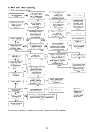 7-5
7-2 When Motor rotates Incorrectly
(1) The motor does not rotate.
The motor does not
rotate.
Remove the cause of
the alarm, reset the
alarm then start
operation.
YES
Turn them on.
Check if the charge
lamp (CRG) is lit and
that the keypad panel
displays something.
NO
Check if the alarm
mode screen is
displayed.
Check if the circuit
breaker and
electromagnetic
contactor of the power
supply are turned on.
NO
YES
YES
NO
Check if the voltage
at the power supply
terminal (R/L1, S/L2,
T/L3) is correct.
Check for voltage
drop, phase lack,
connection errors,
poor contact and
other problems and
take necessary
actions.
NO
YES
Check if the operation
commands are input
through the keypad
panel or through the
control terminals.
Check if a jumper or
DC reactor is
connected across
terminals P1 and P (+).
NO
Connect.
Continue operation if
no error is found.
Keypad
panel
Control
terminal
YES
Check if the motor
rotates when the
RUN key is pressed.
Failure of the inverter
is probable. Contact
Fuji Electric.
YES
Check if the forward
or reverse operation
command is input.
Check if the external
circuit wiring across
control terminals FWD and
REV and the CM terminal
is connected correctly.
NO NO YES The switch or relay is
faulty; replace the
faulty parts.
Press the up or down
key to set the
frequency.
Check if the
frequency is set.
Check if control terminals
13, 12, 11 and C1 or, with
multistep frequency
selection, external circuit
wiring across X1 to X5 and
the CM terminal is
connected correctly.
Correct the wiring.
YES YESNO
NO
YES
Check if the motor
rotates when the
up or down key is
pressed.
Check if the upper
frequency limiter and
the set frequency are
smaller than the
starting frequency.
The frequency setting
unit, signal converter,
switch, relay contact or
other unit is faulty.
Replace the faulty
parts.
YES
Check that the
voltage is present at
the inverter output
terminals (U, V, W).
Check if the wiring to
the motor is correct.
Set the correct
frequency.
Failure of motor.
Increase the torque
boost amount.
Check if the load
is excessive.
Check if the torque
boost amount is
correctly set.
YES YES
NO
NO
NO
NO
YES
NO
NO
Failure of the inverter
is probable. Contact
Fuji Electric.
YES
Correct the wiring.
NO
NO
YES Note: For the
operation command
frequency setting
and other data,
select each function
and monitor at the
keypad panel.
YES
YES The load is excessively large and the motor is
locked. Reduce the load. For motors with a
mechanical brake, check that the brake is
released.
NO
The motor does not start when a coast-to-stop command or DC braking command is being input.
P24
P24
 