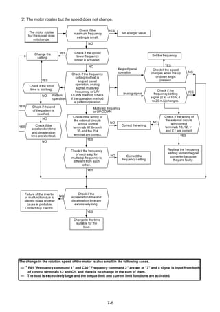 7-6
(2) The motor rotates but the speed does not change.
The motor rotates
but the speed does
not change.
Change the
setting.
YES
Set a larger value.
Check if the
maximum frequency
setting is small.
NO
YES Check if the upper/
lower frequency
limiter is activated.
NO
Check if the timer
time is too long.
YES
Set the frequency.
Keypad panel
operation
Check if the speed
changes when the up
or down key is
pressed.
Pattern
operation
Check if the frequency
setting method is
keypad panel
operation, analog
signal,multistep
frequency, or UP/
DOWN method. Check
if the operation method
is pattern operation.
Check if the
frequency setting
signal (0 to +/-10 V, 4
to 20 mA) changes.
Analog signal
Check if the end
of the pattern is
reached.
Check if the
acceleration time
and deceleration
time are identical.
Multistep frequency
or UP/DOWN
Check if the wiring or
the external circuits
across control
terminals X1 through
X5 and the CM
terminal are correct.
YES
YES
NO
Correct the wiring.
Check if the wiring of
the external circuits
with control
terminals 13, 12, 11
and C1 are correct.
NO
YES
YES
Check if the frequency
of each step for
multistep frequency is
different from each
other.
Correct the
frequency setting.
Replace the frequency
setting unit and signal
converter because
they are faulty.
NO
YES
NO
NO
NO
NO
YES
Failure of the inverter
or malfunction due to
electric noise or other
cause is probable.
Contact Fuji Electric.
Check if the
acceleration time and
deceleration time are
excessively long.
Change to the time
suitable for the
load.
YES
NO
YES
The change in the rotation speed of the motor is also small in the following cases.
— ””””F01 "Frequency command 1" and C30 "Frequency command 2" are set at "3" and a signal is input from both
of control terminals 12 and C1, and there is no change in the sum of them.
— The load is excessively large and the torque limit and current limit functions are activated.
P24
 