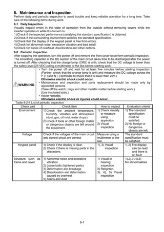 8-1
8. Maintenance and Inspection
Perform daily and periodic inspection to avoid trouble and keep reliable operation for a long time. Take
care of the following items during work.
8-1 Daily Inspection
Visually inspect errors in the state of operation from the outside without removing covers while the
inverter operates or while it is turned on.
1) Check if the expected performance (satisfying the standard specification) is obtained.
2) Check if the surrounding environment satisfies the standard specification.
3) Check that the display of the keypad panel is free from errors.
4) Check for abnormal noise, excessive vibration and bad smell.
5) Check for traces of overheat, discoloration and other defects.
8-2 Periodic Inspection
After stopping the operation, turn the power off and remove the front cover to perform periodic inspection.
The smoothing capacitor at the DC section of the main circuit takes time to be discharged after the power
is turned off. After checking that the charge lamp (CRG) is unlit, check that the DC voltage is lower than
the safety level (25 VDC) using a multimeter or the like before starting work.
！！！！ WARNING
• Turn the power off and wait for at least five minutes before starting inspection.
(Further, check that the charge lamp is unlit and measure the DC voltage across the
P (+) and N (-) terminals to check that it is lower than 25V.)
Otherwise electric shock could occur.
• Maintenance and inspection and parts replacement should be made only by
appointed persons.
(Take off the watch, rings and other metallic matter before starting work.)
(Use insulated tools.)
• Never remodel.
Otherwise electric shock or injuries could occur.
Table 8-2-1 List of periodic inspection
Check part Check item How to inspect Evaluation criteria
Environment 1)Check the ambient temperature,
humidity, vibration and atmosphere
(dust, gas, oil mist, water drops).
2)Check if tools or other foreign matter
or dangerous objects are left around
the equipment.
1) Check visually
or measure
using
apparatus.
2) Visual
inspection
1) The standard
specification
must be
satisfied.
2) No foreign or
dangerous
objects are left.
Voltage Check if the voltages of the main circuit
and control circuit are correct.
Measure using a
multimeter or the
like.
The standard
specification must
be satisfied.
Keypad panel 1) Check if the display is clear.
2) Check if there is missing parts in the
characters.
1), 2) Visual
inspection
1, 2) The display
can be read
and there is
no fault.
Structure such as
frame and cover
1) Abnormal noise and excessive
vibration
2) Loose bolts (tightened parts)
3) Deformation and breakage
4) Discoloration and deformation
caused by overheat
5) Stains and dust
1) Visual or
hearing
inspection
2) Retighten.
3), 4), 5) Visual
inspection
1),2),3),4),5)
No abnormalities
 