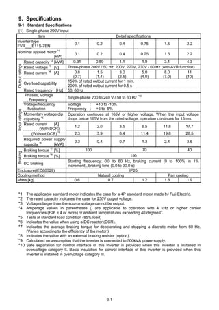 9-1
9. Specifications
9-1 Standard Specifications
(1) Single-phase 200V input
Item Detail specifications
Inverter type
FVR___E11S-7EN
0.1 0.2 0.4 0.75 1.5 2.2
Nominal applied motor *1
[kW]
0.1 0.2 0.4 0.75 1.5 2.2
Rated capacity *2
[kVA] 0.31 0.59 1.1 1.9 3.1 4.3
Rated voltage *3
[V] Three-phase 200V / 50 Hz, 200V, 220V, 230V / 60 Hz (with AVR function)
Rated current *4
[A] 0.8
(0.7)
1.5
(1.4)
3.0
(2.5)
5.0
(4.0)
8.0
(7.0)
11
(10)
Overload capability
150% of rated output current for 1 min.
200% of rated output current for 0.5 s
Outputratings
Rated frequency [Hz] 50, 60Hz
Phases, Voltage
, Frequency
Single-phase 200 to 240 V / 50 to 60 Hz *10
Voltage/frequency
fluctuation
Voltage : +10 to -10%
Frequency : +5 to -5%
Momentary voltage dip
capability *5
Operation continues at 165V or higher voltage. When the input voltage
drops below 165V from the rated voltage, operation continues for 15 ms.
Rated current [A]
(With DCR)
1.2 2.0 3.5 6.5 11.8 17.7
(Without DCR) *9
2.3 3.9 6.4 11.4 19.8 28.5
Inputratings
Required power supply
capacity *6
[kVA]
0.3 0.4 0.7 1.3 2.4 3.6
Braking torque *7
[%] 100 70 40
Braking torque *8
[%] 150
Braking
DC braking
Starting frequency: 0.0 to 60 Hz, braking current (0 to 100% in 1%
increment), braking time (0.0 to 30.0 s)
Enclosure(IEC60529) IP20
Cooling method Natural cooling Fan cooling
Mass [kg] 0.6 0.7 1.2 1.8 1.9
*1 The applicable standard motor indicates the case for a 4P standard motor made by Fuji Electric.
*2 The rated capacity indicates the case for 230V output voltage.
*3 Voltages larger than the source voltage cannot be output.
*4 Amperage values in parentheses () are applicable to operation with 4 kHz or higher carrier
frequencies (F26 = 4 or more) or ambient temperatures exceeding 40 degree C.
*5 Tests at standard load condition (85% load)
*6 Indicates the value when using a DC reactor (DCR).
*7 Indicates the average braking torque for decelerating and stopping a discrete motor from 60 Hz.
(Varies according to the efficiency of the motor.)
*8 Indicates the value with an external braking resistor (option).
*9 Calculated on assumption that the inverter is connected to 500kVA power supply.
*10 Safe separation for control interface of this inverter is provided when this inverter is installed in
overvoltage category II. Basic insulation for control interface of this inverter is provided when this
inverter is installed in overvoltage category III.
 
