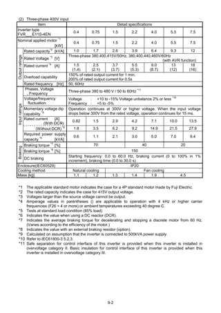 9-2
(2) Three-phase 400V input
Item Detail specifications
Inverter type
FVR___E11S-4EN
0.4 0.75 1.5 2.2 4.0 5.5 7.5
Nominal applied motor *1
[kW]
0.4 0.75 1.5 2.2 4.0 5.5 7.5
Rated capacity*2
[kVA] 1.0 1.7 2.6 3.9 6.4 9.3 12
Rated Voltage *3
[V]
Three-phase 380,400,415V/50Hz, 380,400,440,460V/60Hz
(with AVR function)
Rated current *4
[A] 1.5
(1.4)
2.5
(2.1)
3.7
(3.7)
5.5
(5.3)
9.0
(8.7)
13
(12)
18
(16)
Overload capability
150% of rated output current for 1 min.
200% of rated output current for 0.5s
Outputratings
Rated frequency [Hz] 50, 60Hz
Phases, Voltage
, Frequency
Three-phase 380 to 480 V / 50 to 60Hz *11
Voltage/frequency
fluctuation
Voltage : +10 to -15% Voltage unbalance 2% or less *10
Frequency : +5 to -5%
Momentary voltage dip
capability *5
Operation continues at 300V or higher voltage. When the input voltage
drops below 300V from the rated voltage, operation continues for 15 ms.
Rated current [A]
(With DCR)
0.82 1.5 2.9 4.2 7.1 10.0 13.5
(Without DCR) *9
1.8 3.5 6.2 9.2 14.9 21.5 27.9
Inputratings
Required power supply
capacity *6
[kVA]
0.6 1.1 2.1 3.0 5.0 7.0 9.4
Braking torque *7
[%] 70 40 20
Braking torque *8
[%] 150
Braking
DC braking
Starting frequency: 0.0 to 60.0 Hz, braking current (0 to 100% in 1%
increment), braking time (0.0 to 30.0 s)
Enclosure(IEC60529) IP20
Cooling method Natural cooling Fan cooling
Mass [kg] 1.1 1.2 1.3 1.4 1.9 4.5
*1 The applicable standard motor indicates the case for a 4P standard motor made by Fuji Electric.
*2 The rated capacity indicates the case for 415V output voltage.
*3 Voltages larger than the source voltage cannot be output.
*4 Amperage values in parentheses () are applicable to operation with 4 kHz or higher carrier
frequencies (F26 = 4 or more) or ambient temperatures exceeding 40 degree C.
*5 Tests at standard load condition (85% load)
*6 Indicates the value when using a DC reactor (DCR).
*7 Indicates the average braking torque for decelerating and stopping a discrete motor from 60 Hz.
(Varies according to the efficiency of the motor.)
*8 Indicates the value with an external braking resistor (option).
*9 Calculated on assumption that the inverter is connected to 500kVA power supply.
*10 Refer to IEC61800-3 5.2.3.
*11 Safe separation for control interface of this inverter is provided when this inverter is installed in
overvoltage category II. Basic insulation for control interface of this inverter is provided when this
inverter is installed in overvoltage category III.
 
