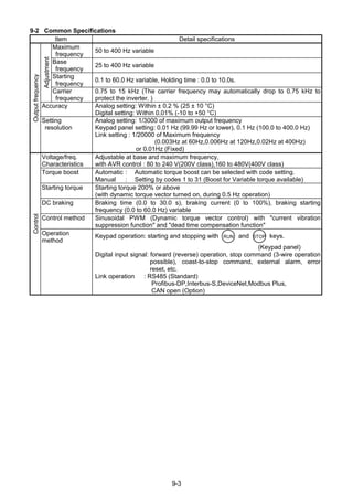9-3
9-2 Common Specifications
Item Detail specifications
Maximum
frequency
50 to 400 Hz variable
Base
frequency
25 to 400 Hz variable
Starting
frequency
0.1 to 60.0 Hz variable, Holding time : 0.0 to 10.0s.
Adjustment
Carrier
frequency
0.75 to 15 kHz (The carrier frequency may automatically drop to 0.75 kHz to
protect the inverter. )
Accuracy Analog setting: Within ± 0.2 % (25 ± 10 °C)
Digital setting: Within 0.01% (-10 to +50 °C)
Outputfrequency
Setting
resolution
Analog setting: 1/3000 of maximum output frequency
Keypad panel setting: 0.01 Hz (99.99 Hz or lower), 0.1 Hz (100.0 to 400.0 Hz)
Link setting : 1/20000 of Maximum frequency
(0.003Hz at 60Hz,0.006Hz at 120Hz,0.02Hz at 400Hz)
or 0.01Hz (Fixed)
Voltage/freq.
Characteristics
Adjustable at base and maximum frequency,
with AVR control : 80 to 240 V(200V class),160 to 480V(400V class)
Torque boost Automatic : Automatic torque boost can be selected with code setting.
Manual : Setting by codes 1 to 31 (Boost for Variable torque available)
Starting torque Starting torque 200% or above
(with dynamic torque vector turned on, during 0.5 Hz operation)
DC braking Braking time (0.0 to 30.0 s), braking current (0 to 100%), braking starting
frequency (0.0 to 60.0 Hz) variable
Control method Sinusoidal PWM (Dynamic torque vector control) with "current vibration
suppression function" and "dead time compensation function"
Control
Operation
method
Keypad operation: starting and stopping with RUN and STOP keys.
(Keypad panel)
Digital input signal: forward (reverse) operation, stop command (3-wire operation
possible), coast-to-stop command, external alarm, error
reset, etc.
Link operation : RS485 (Standard)
Profibus-DP,Interbus-S,DeviceNet,Modbus Plus,
CAN open (Option)
 