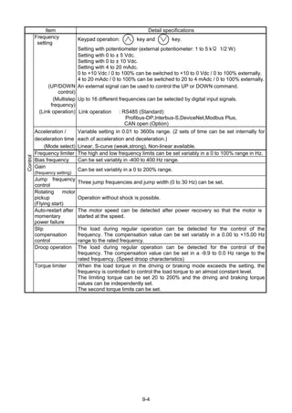 9-4
Item Detail specifications
Frequency
setting
Keypad operation: key and key.
Setting with potentiometer (external potentiometer: 1 to 5 kΩ 1/2 W)
Setting with 0 to ± 5 Vdc.
Setting with 0 to ± 10 Vdc.
Setting with 4 to 20 mAdc.
0 to +10 Vdc / 0 to 100% can be switched to +10 to 0 Vdc / 0 to 100% externally.
4 to 20 mAdc / 0 to 100% can be switched to 20 to 4 mAdc / 0 to 100% externally.
(UP/DOWN
control)
An external signal can be used to control the UP or DOWN command.
(Multistep
frequency)
Up to 16 different frequencies can be selected by digital input signals.
(Link operation) Link operation : RS485 (Standard)
Profibus-DP,Interbus-S,DeviceNet,Modbus Plus,
CAN open (Option)
Acceleration /
deceleration time
(Mode select)
Variable setting in 0.01 to 3600s range. (2 sets of time can be set internally for
each of acceleration and deceleration.)
Linear, S-curve (weak,strong), Non-linear available.
Frequency limiter The high and low frequency limits can be set variably in a 0 to 100% range in Hz.
Bias frequency Can be set variably in -400 to 400 Hz range.
Gain
(frequency setting)
Can be set variably in a 0 to 200% range.
Jump frequency
control
Three jump frequencies and jump width (0 to 30 Hz) can be set.
Rotating motor
pickup
(Flying start)
Operation without shock is possible.
Auto-restart after
momentary
power failure
The motor speed can be detected after power recovery so that the motor is
started at the speed.
Slip
compensation
control
The load during regular operation can be detected for the control of the
frequency. The compensation value can be set variably in a 0.00 to +15.00 Hz
range to the rated frequency.
Droop operation The load during regular operation can be detected for the control of the
frequency. The compensation value can be set in a -9.9 to 0.0 Hz range to the
rated frequency. (Speed droop characteristics)
Control
Torque limiter When the load torque in the driving or braking mode exceeds the setting, the
frequency is controlled to control the load torque to an almost constant level.
The limiting torque can be set 20 to 200% and the driving and braking torque
values can be independently set.
The second torque limits can be set.
 