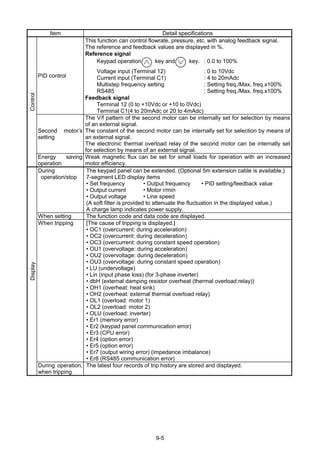 9-5
Item Detail specifications
PID control
This function can control flowrate, pressure, etc. with analog feedback signal.
The reference and feedback values are displayed in %.
Reference signal
Keypad operation key and key. : 0.0 to 100%
Voltage input (Terminal 12) : 0 to 10Vdc
Current input (Terminal C1) : 4 to 20mAdc
Multistep frequency setting : Setting freq./Max. freq.x100%
RS485 : Setting freq./Max. freq.x100%
Feedback signal
Terminal 12 (0 to +10Vdc or +10 to 0Vdc)
Terminal C1(4 to 20mAdc or 20 to 4mAdc)
Second motor’s
setting
The V/f pattern of the second motor can be internally set for selection by means
of an external signal.
The constant of the second motor can be internally set for selection by means of
an external signal.
The electronic thermal overload relay of the second motor can be internally set
for selection by means of an external signal.
Control
Energy saving
operation
Weak magnetic flux can be set for small loads for operation with an increased
motor efficiency.
During
operation/stop
The keypad panel can be extended. (Optional 5m extension cable is available.)
7-segment LED display items
• Set frequency • Output frequency • PID setting/feedback value
• Output current • Motor r/min
• Output voltage • Line speed
(A soft filter is provided to attenuate the fluctuation in the displayed value.)
A charge lamp indicates power supply.
When setting The function code and data code are displayed.
When tripping [The cause of tripping is displayed.]
• OC1 (overcurrent: during acceleration)
• OC2 (overcurrent: during deceleration)
• OC3 (overcurrent: during constant speed operation)
• OU1 (overvoltage: during acceleration)
• OU2 (overvoltage: during deceleration)
• OU3 (overvoltage: during constant speed operation)
• LU (undervoltage)
• Lin (input phase loss) (for 3-phase inverter)
• dbH (external damping resistor overheat (thermal overload relay))
• OH1 (overheat: heat sink)
• OH2 (overheat: external thermal overload relay)
• OL1 (overload: motor 1)
• OL2 (overload: motor 2)
• OLU (overload: inverter)
• Er1 (memory error)
• Er2 (keypad panel communication error)
• Er3 (CPU error)
• Er4 (option error)
• Er5 (option error)
• Er7 (output wiring error) (impedance imbalance)
• Er8 (RS485 communication error)
Display
During operation,
when tripping
The latest four records of trip history are stored and displayed.
 